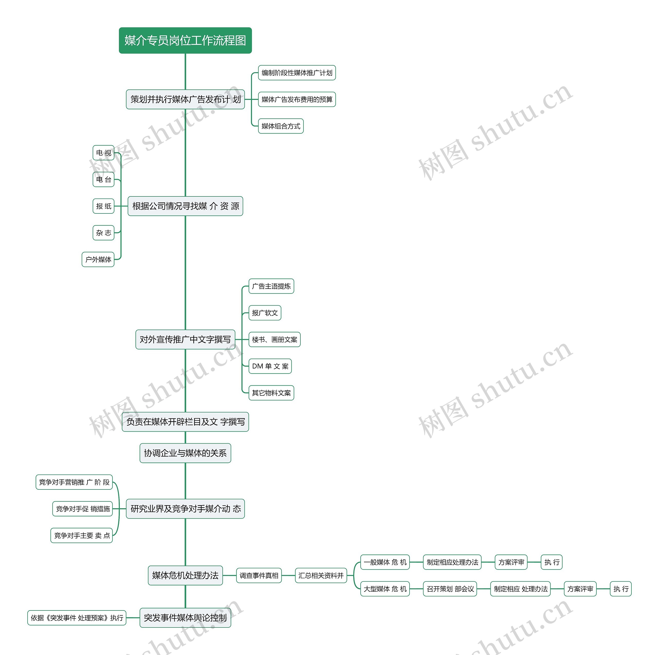 媒介专员岗位工作流程图思维导图