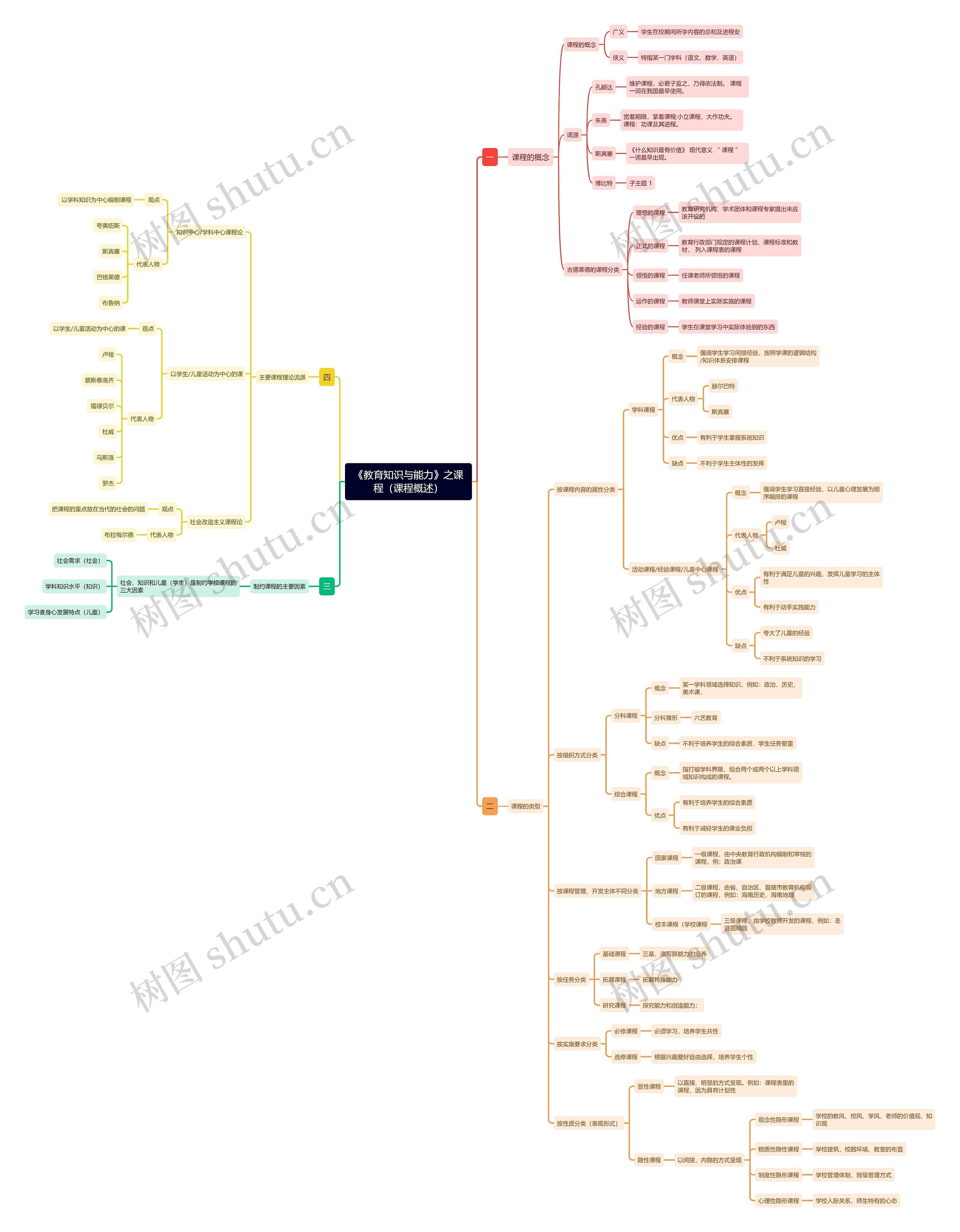 《教育知识与能力》之课程（课程概述）思维导图