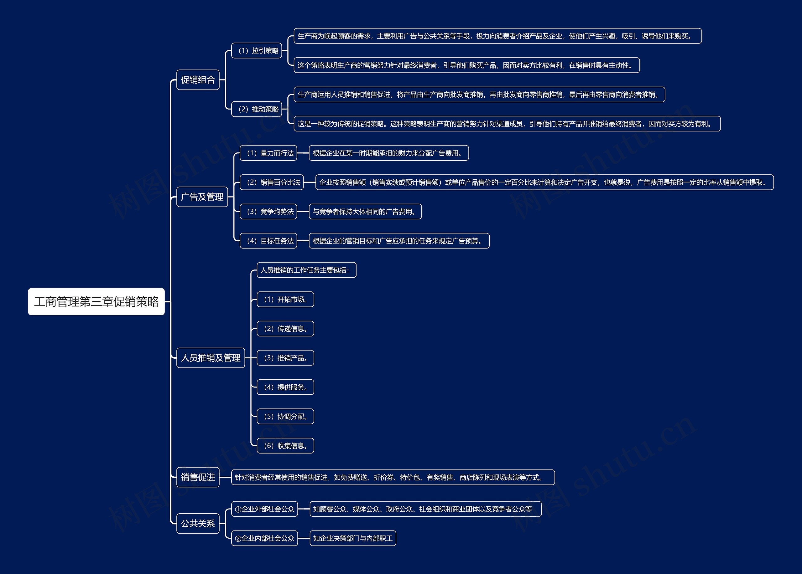工商管理第三章促销策略思维导图高清图 工商管理第三章促销策略思维导图