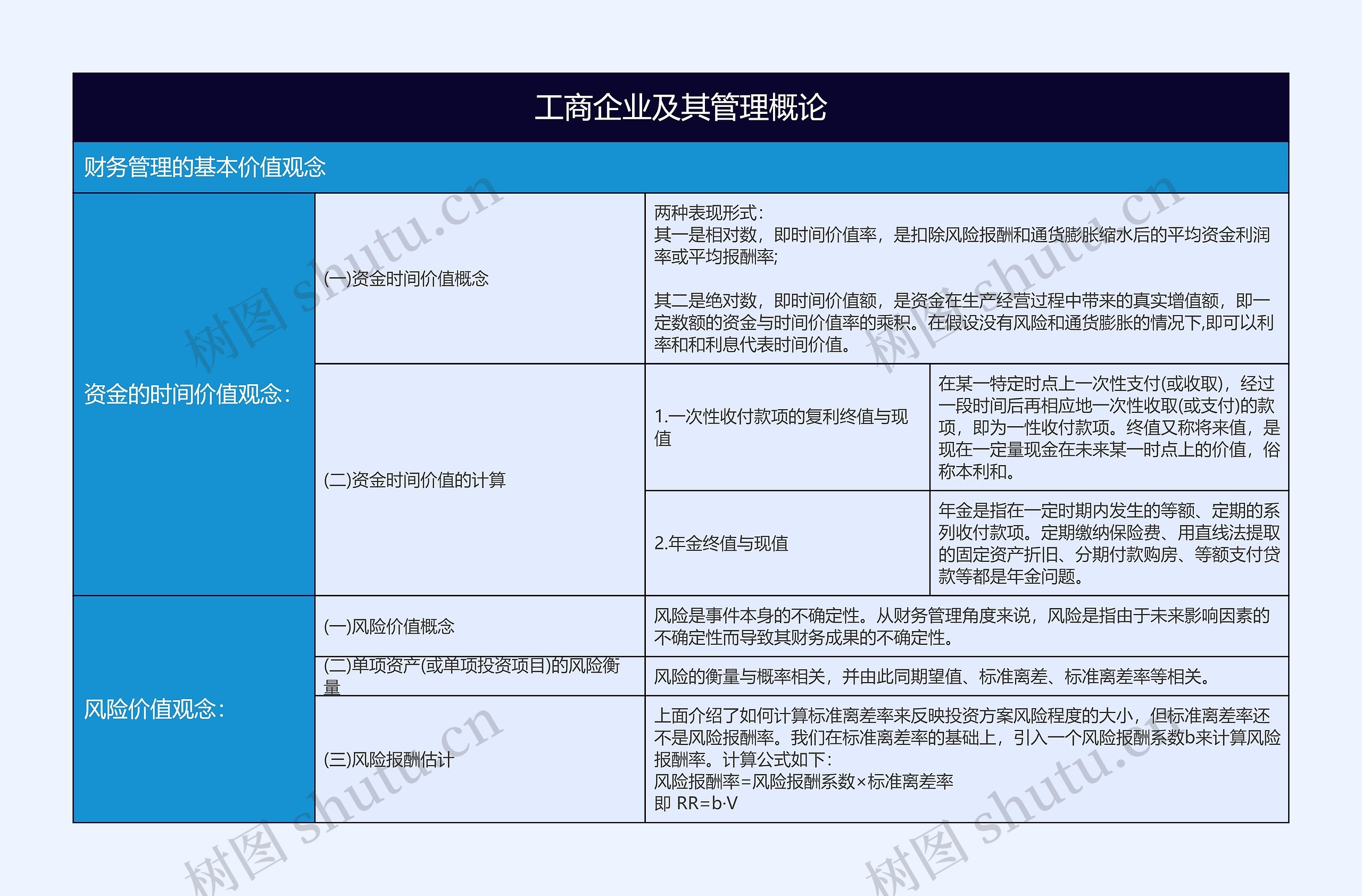 工商管理概论财务管理的基本价值观念树形表格