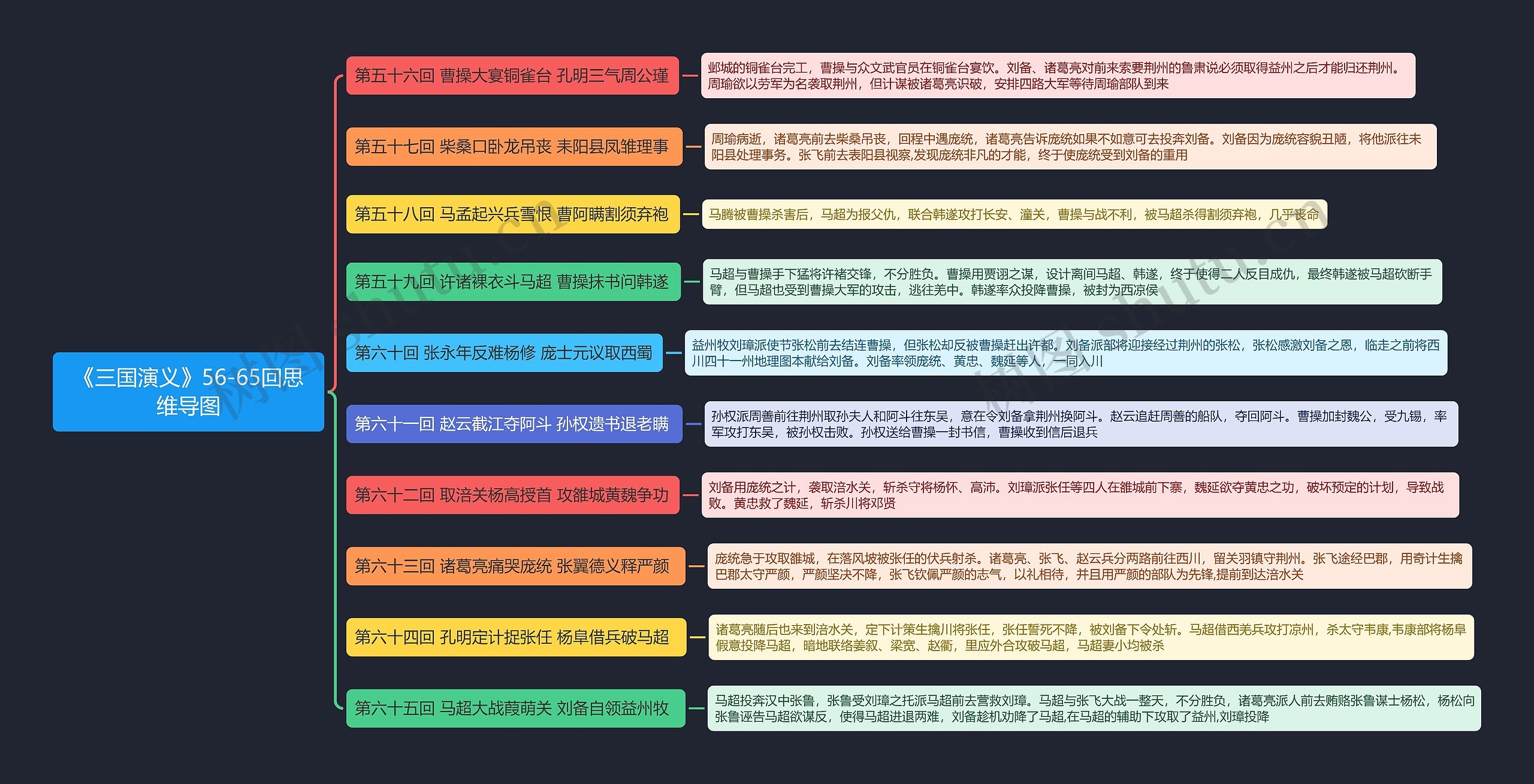 《三国演义》56-65回思维导图