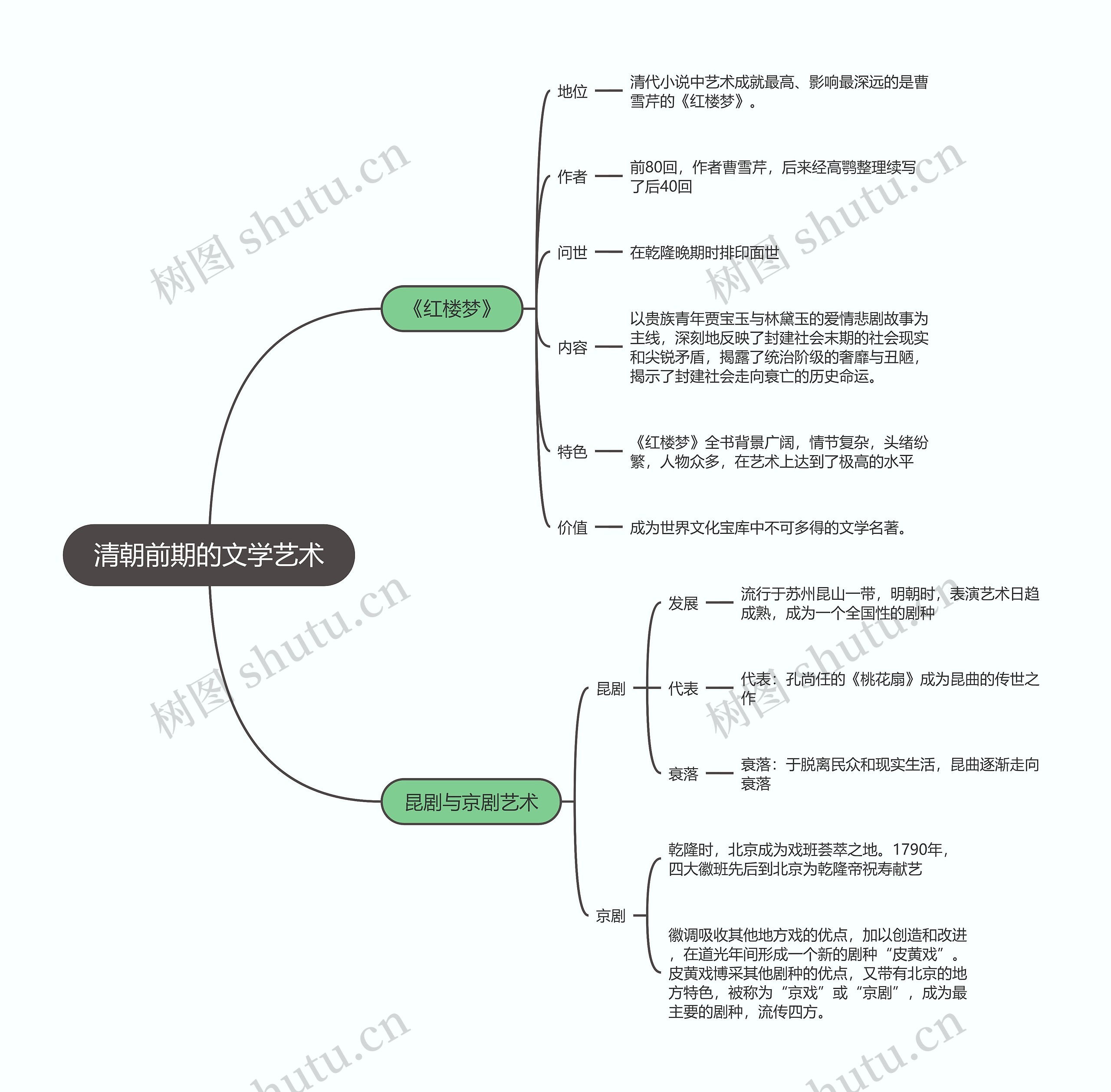 七年级历史下册  清朝前期的文学艺术