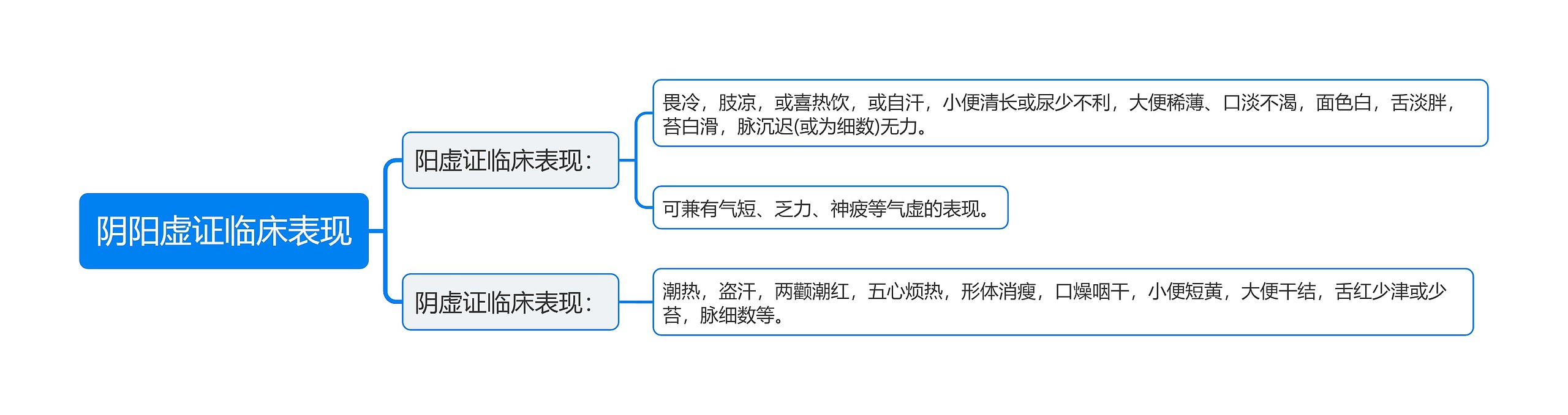 阴阳虚证临床表现思维导图