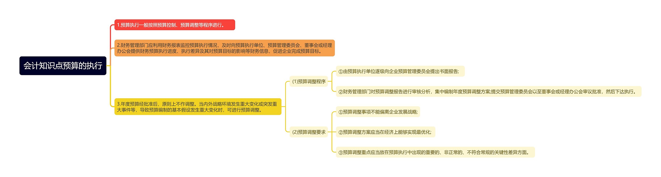 会计知识点预算的执行思维导图