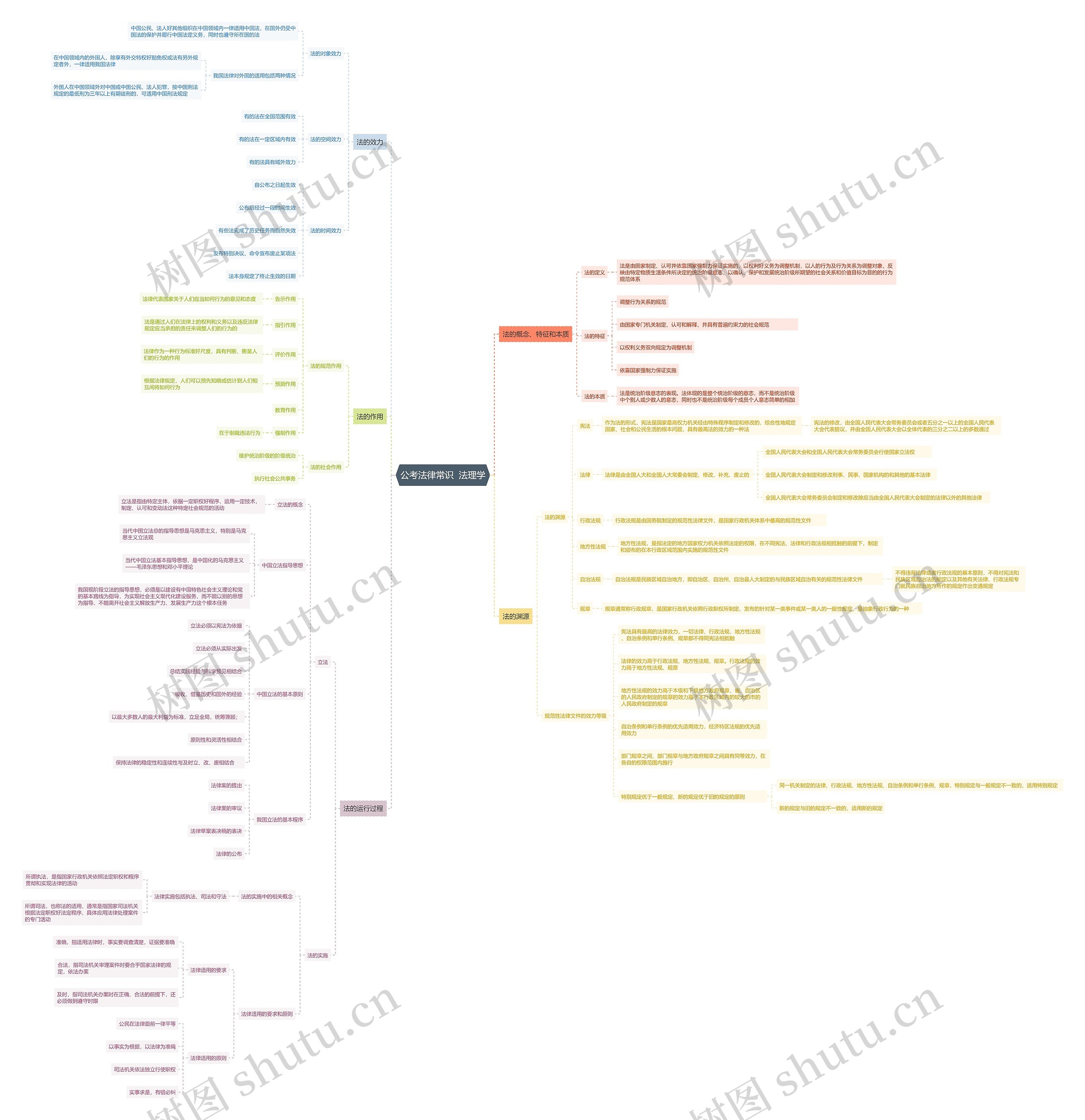 公考法律常识法理学思维导图