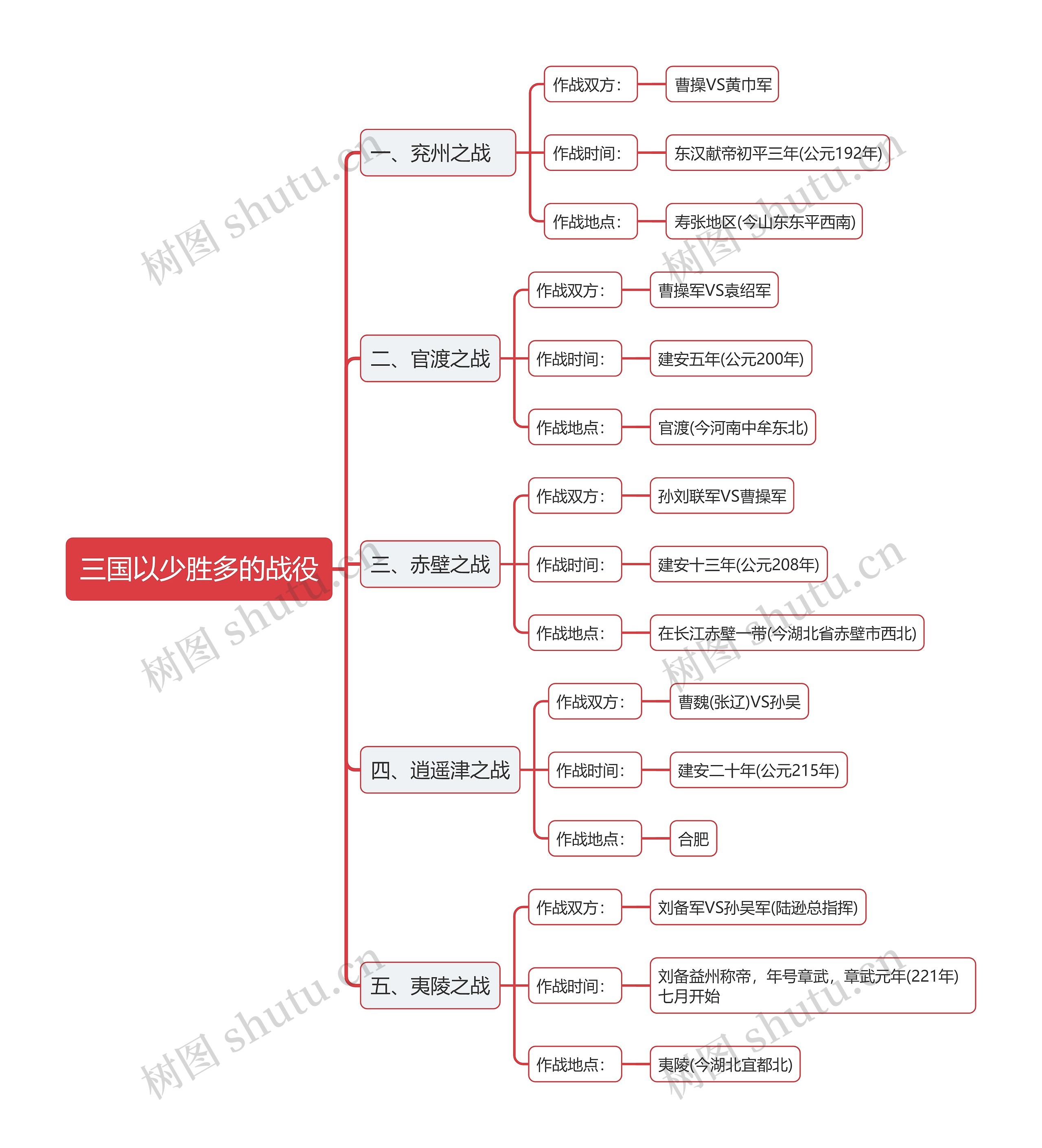 三国以少胜多的战役思维导图