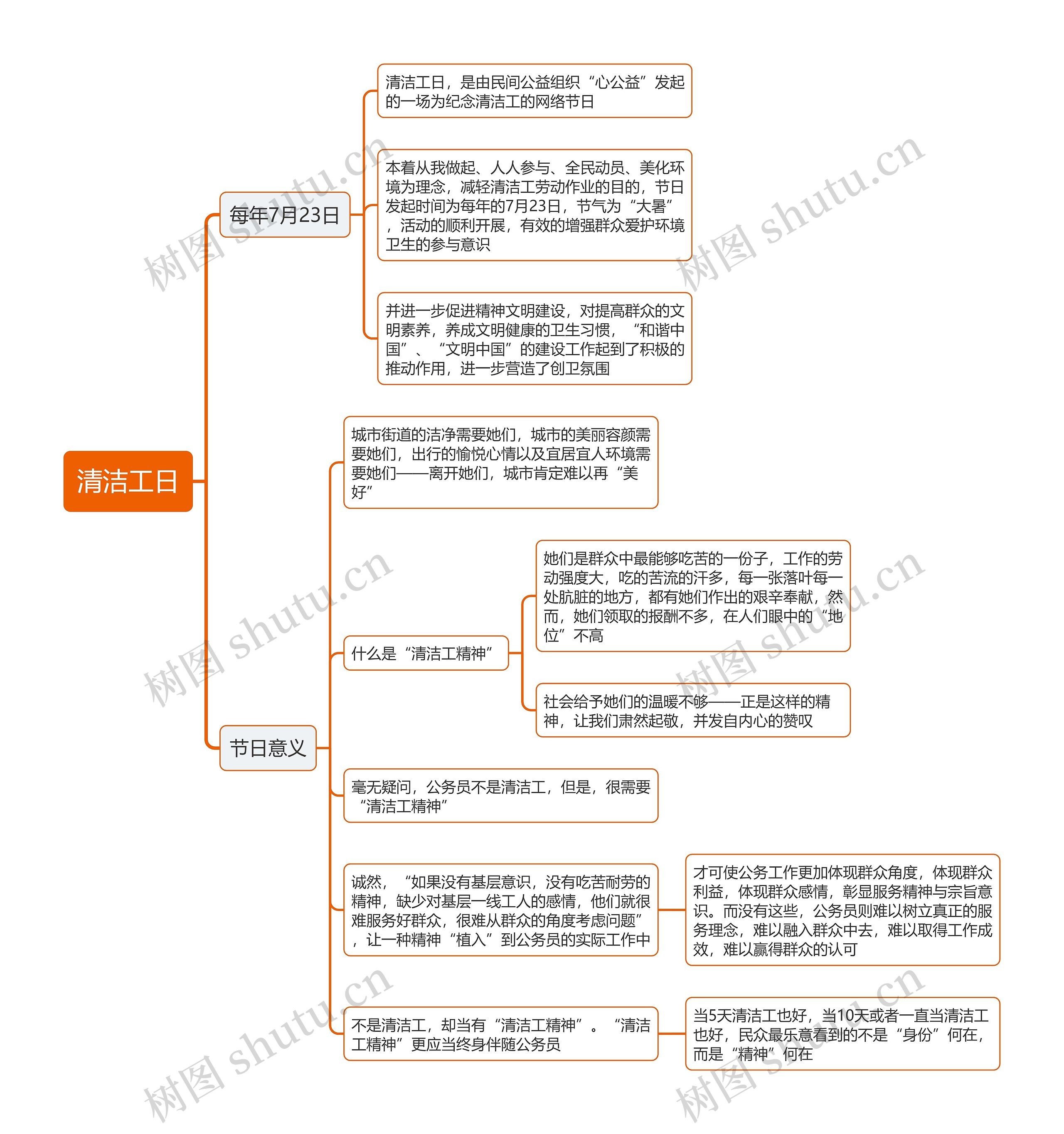 清洁工日思维导图