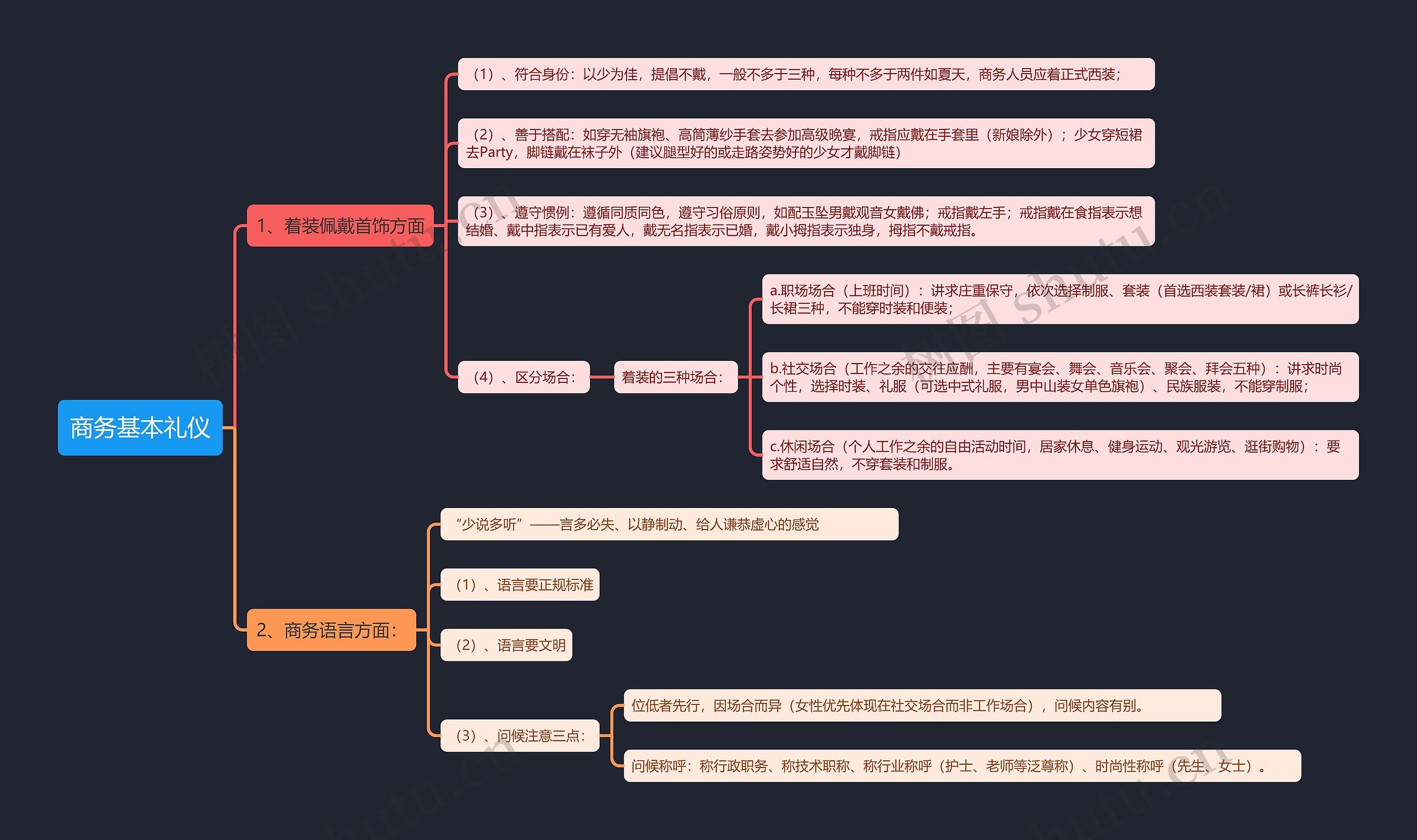 商务基本礼仪思维导图