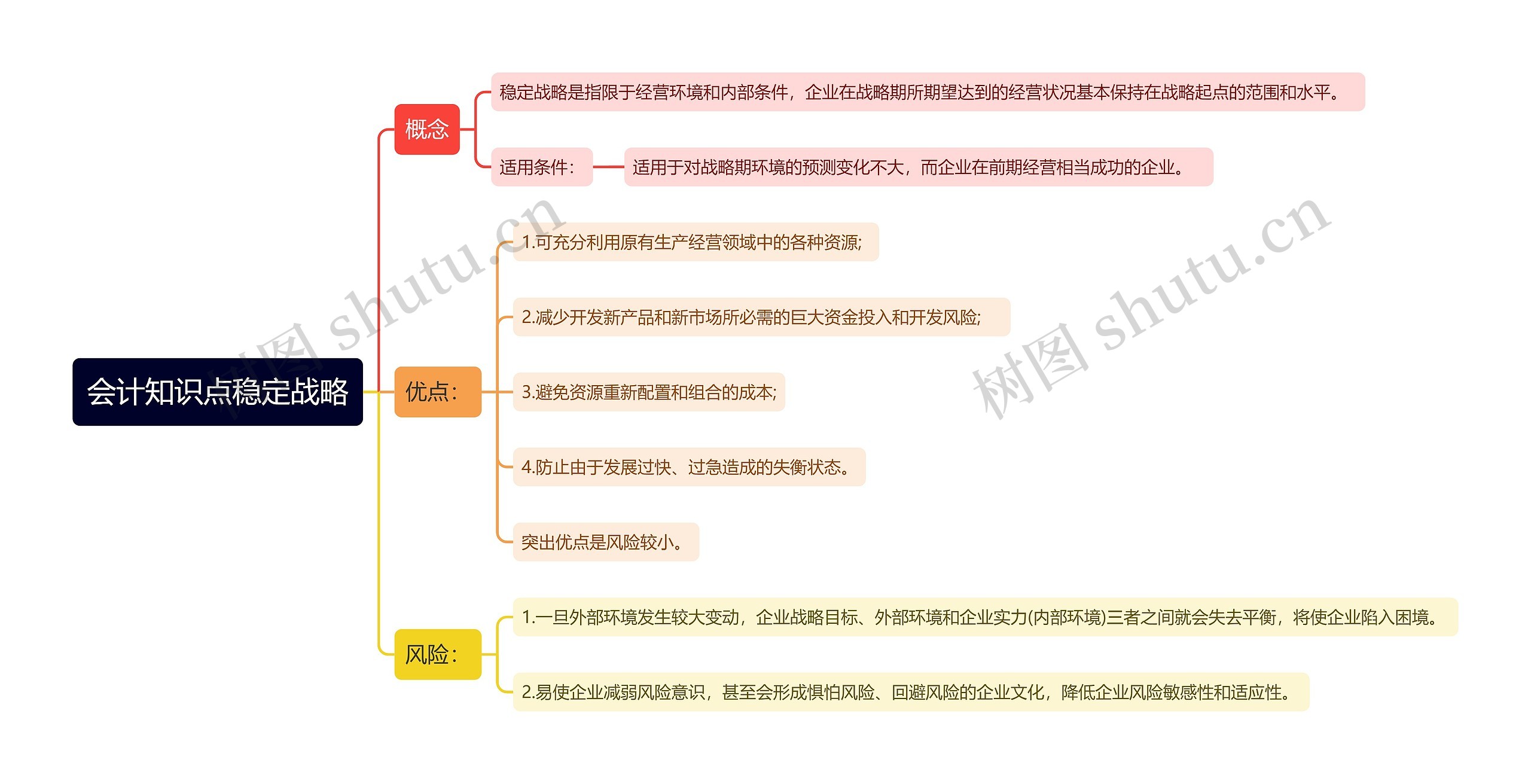 会计知识点稳定战略思维导图