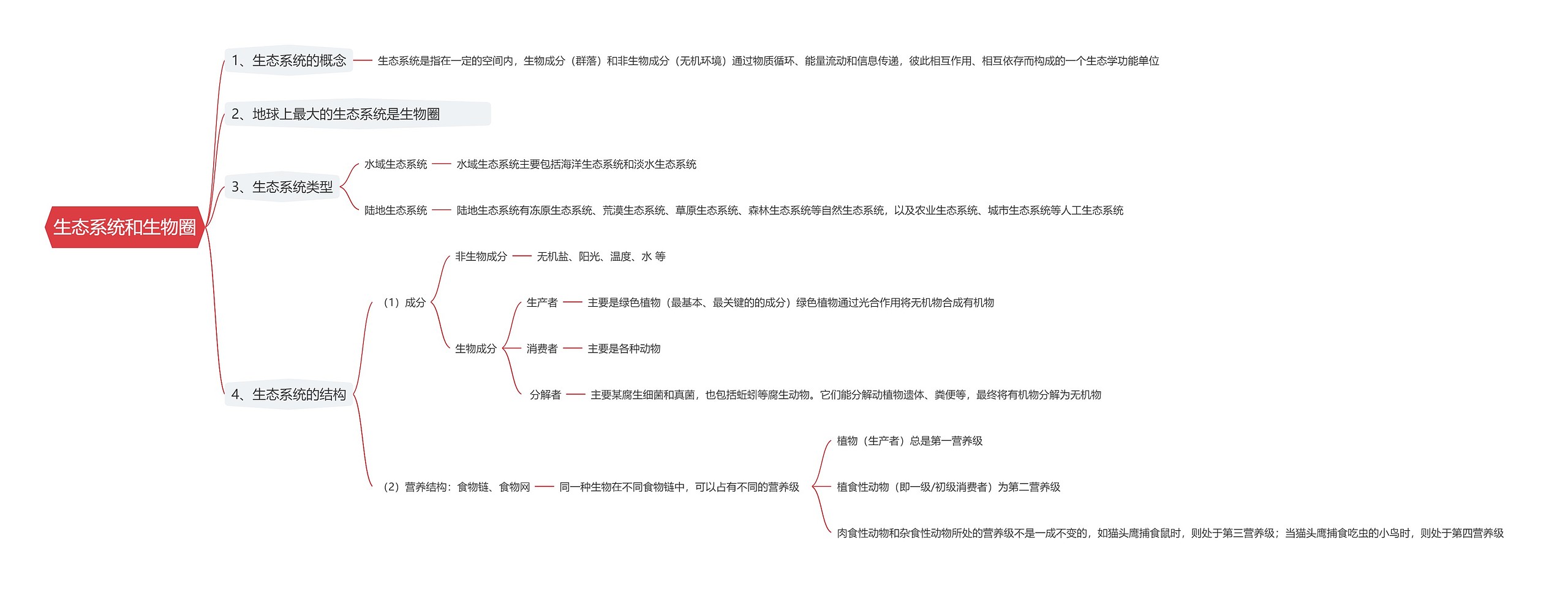 生态系统和生物圈思维导图