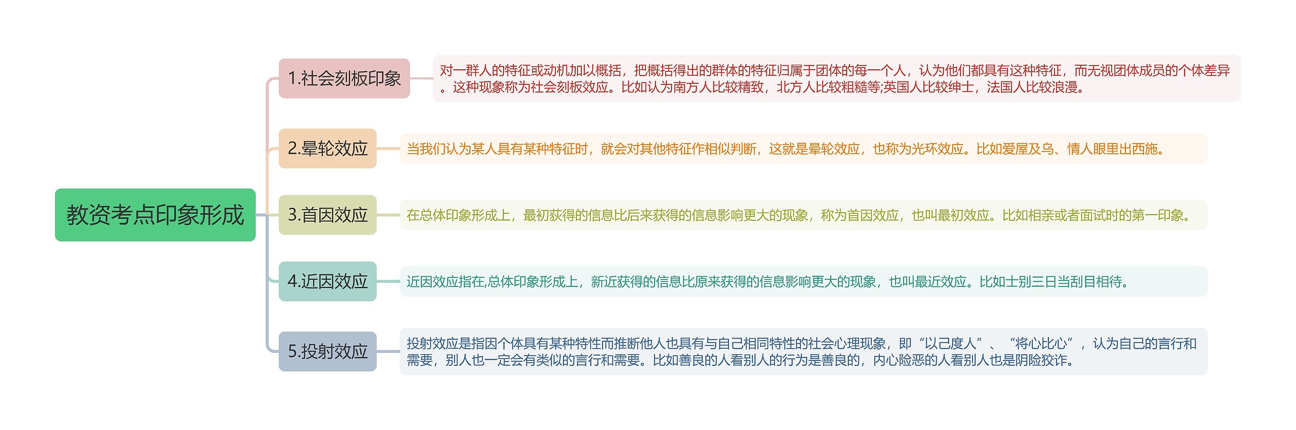教资考点印象形成思维导图高清图 教资考点印象形成思维导图