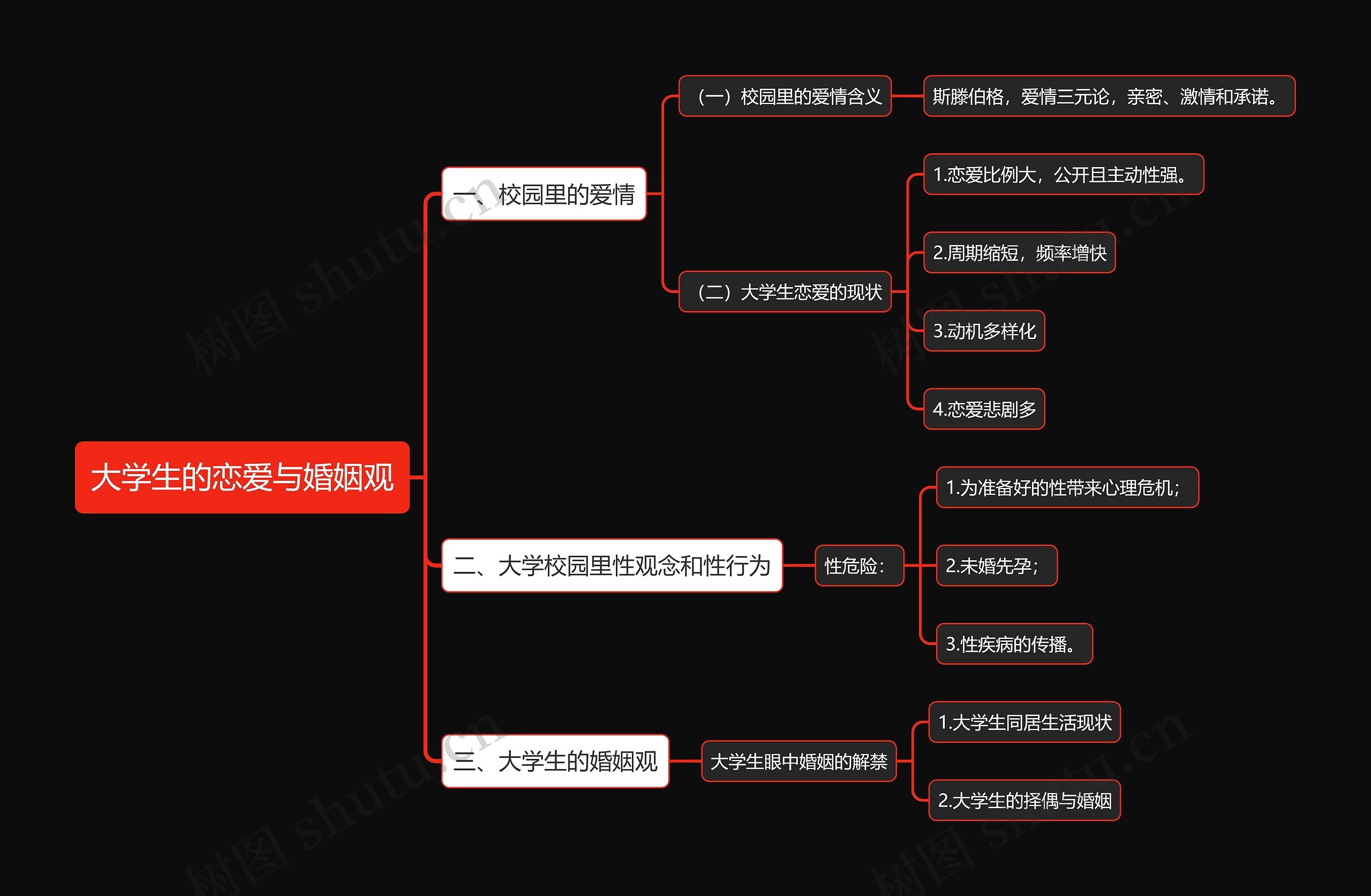 大学生的恋爱与婚姻观思维导图