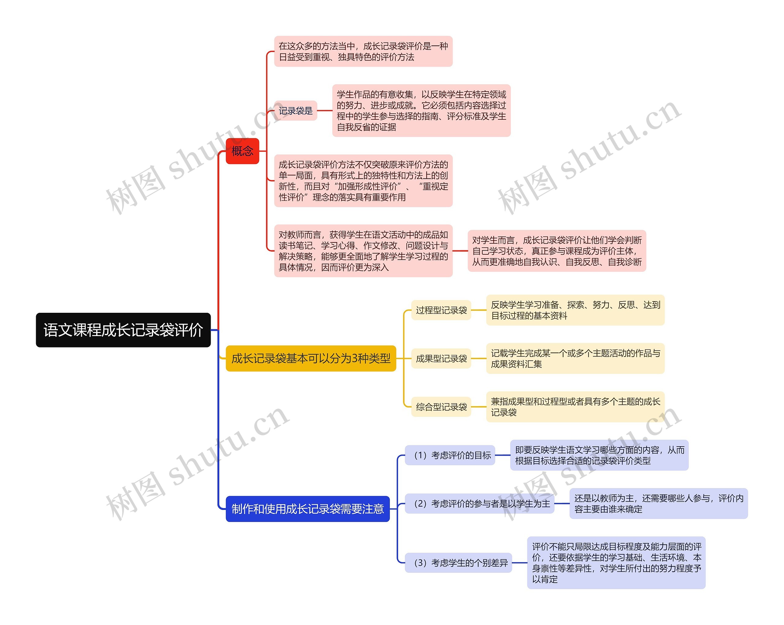 语文课程成长记录袋评价思维导图