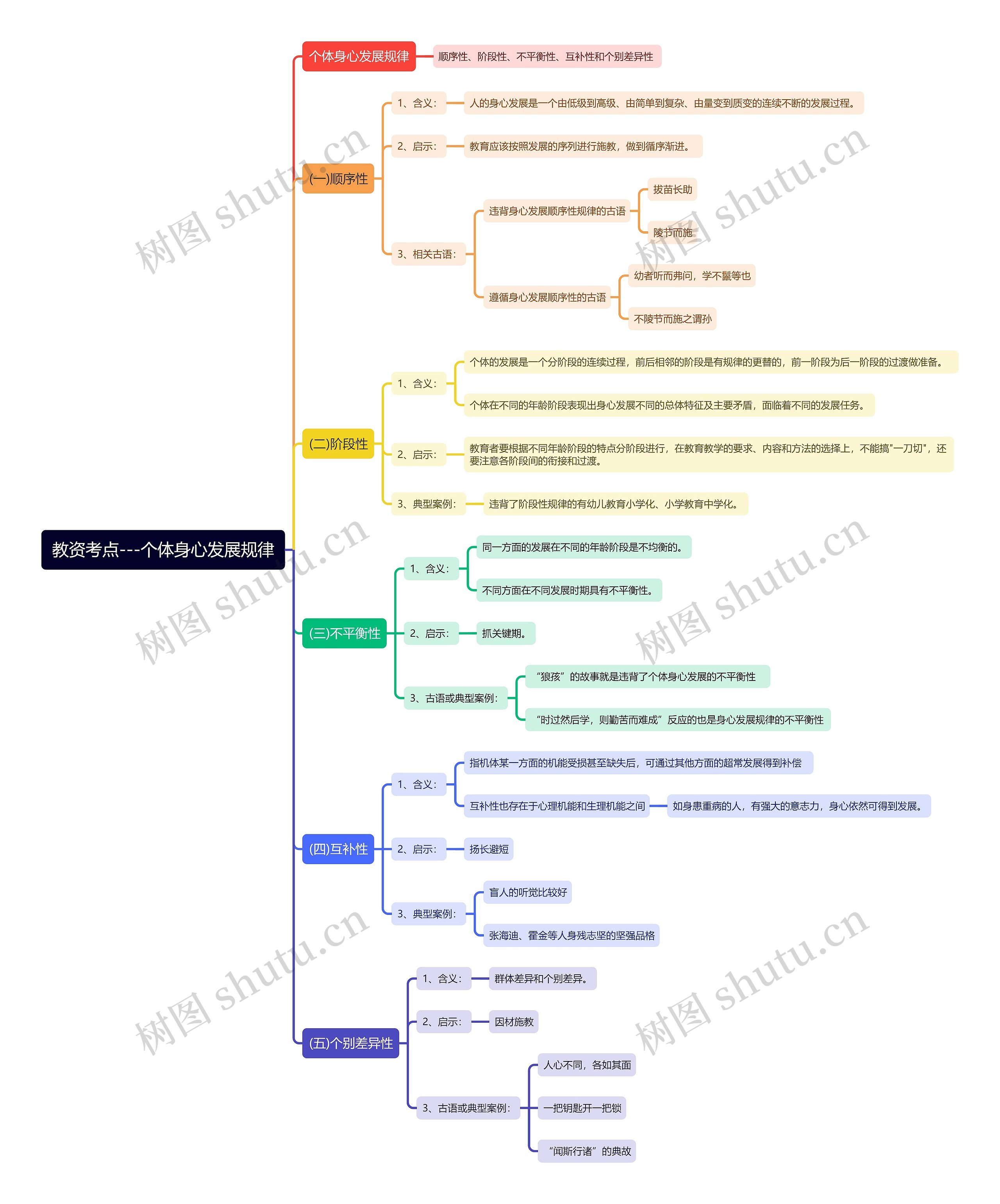 教资考点——个体身心发展规律思维导图