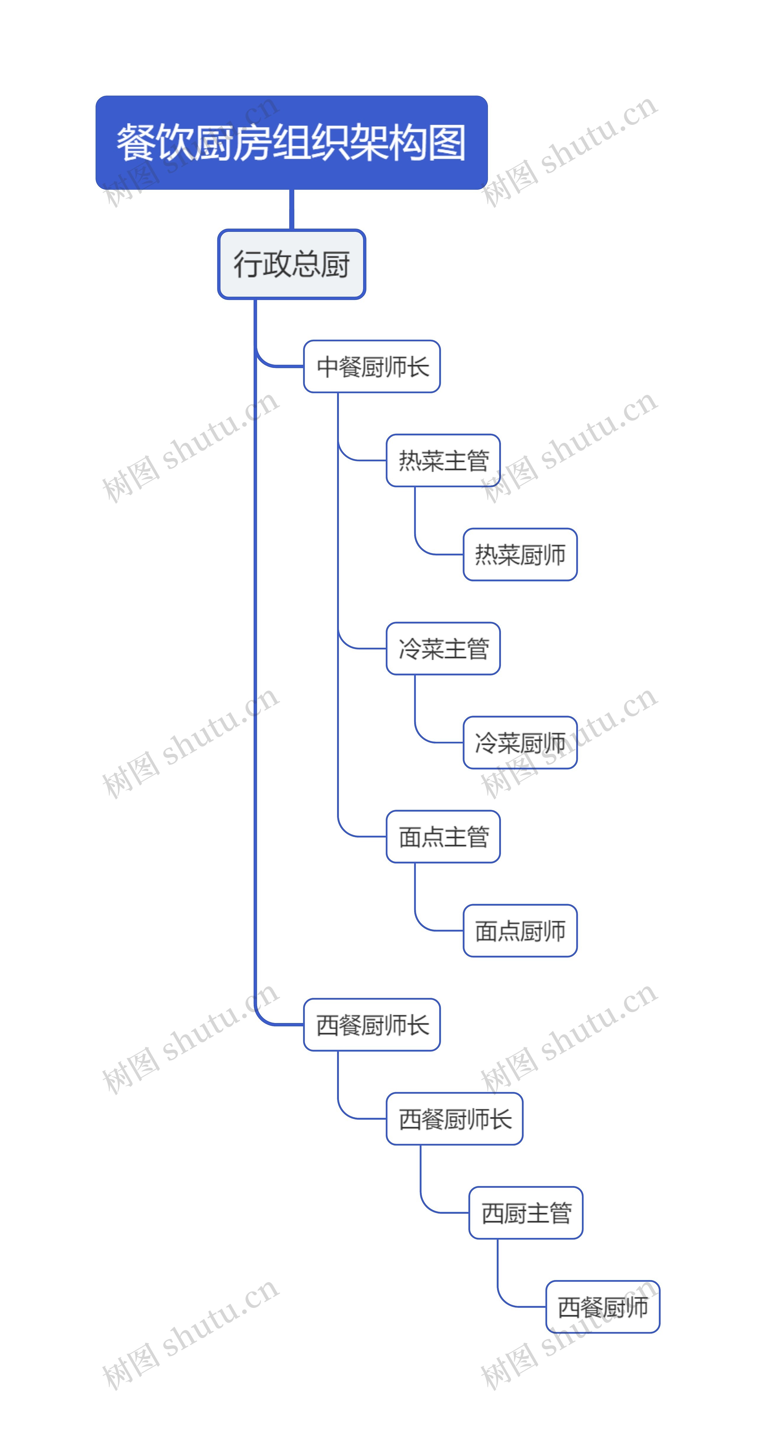 餐饮厨房组织架构图思维导图高清图 餐饮厨房组织架构图思维导图
