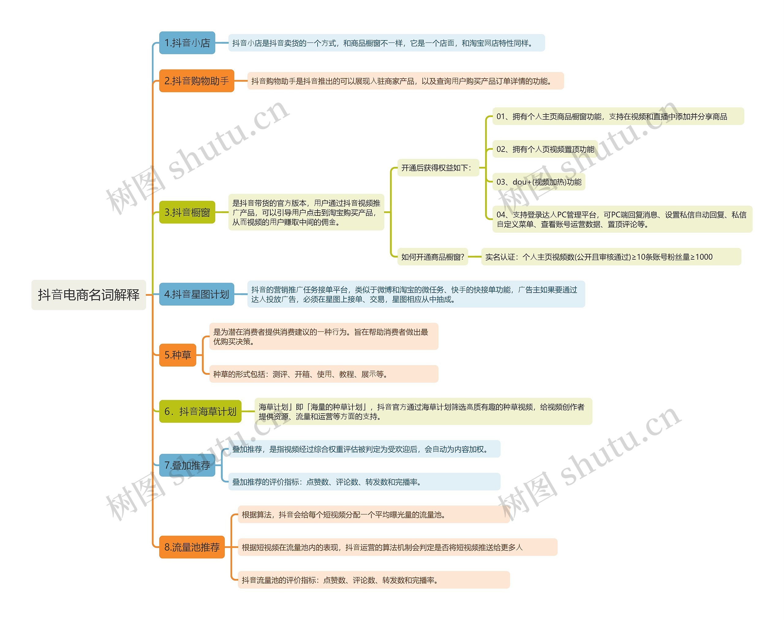 抖⾳电商名词解释思维导图高清图 抖⾳电商名词解释思维导图