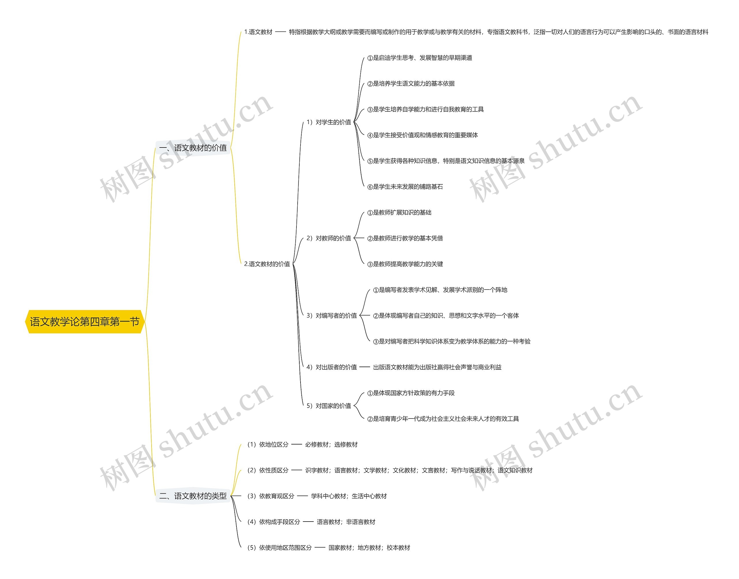 语文教学论第四章第一节思维导图
