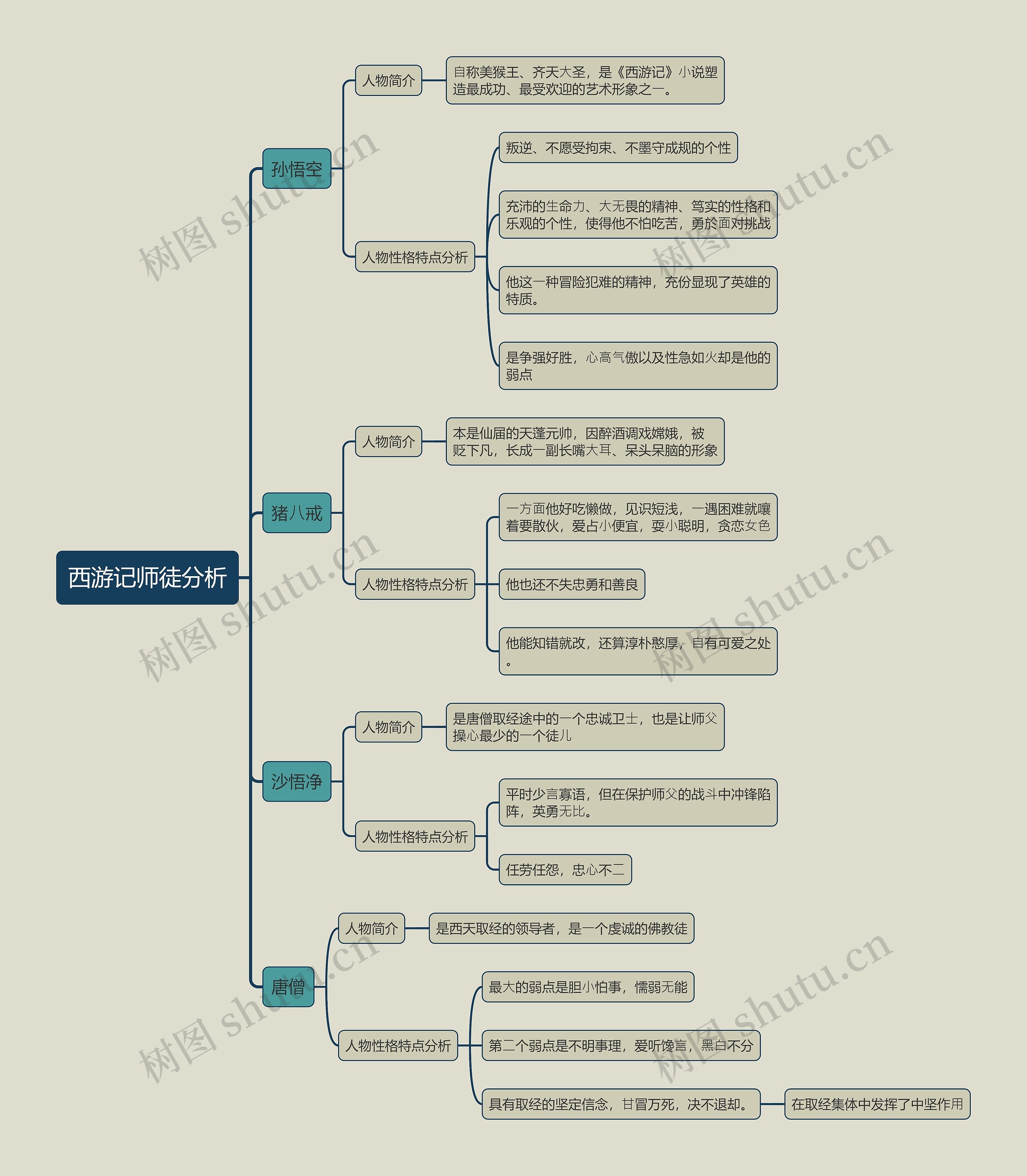 西游记师徒分析思维导图