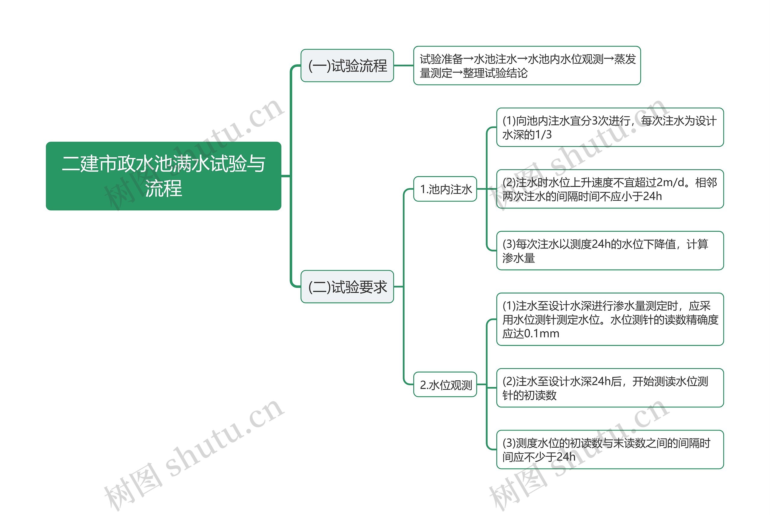 二建市政水池满水试验与流程思维导图