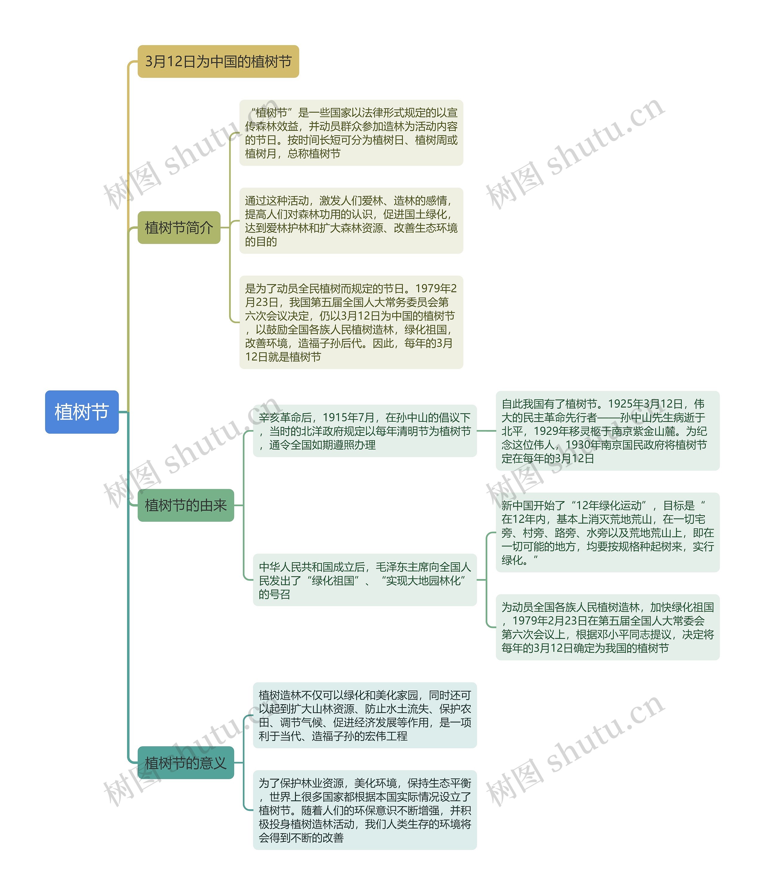 植树节思维导图