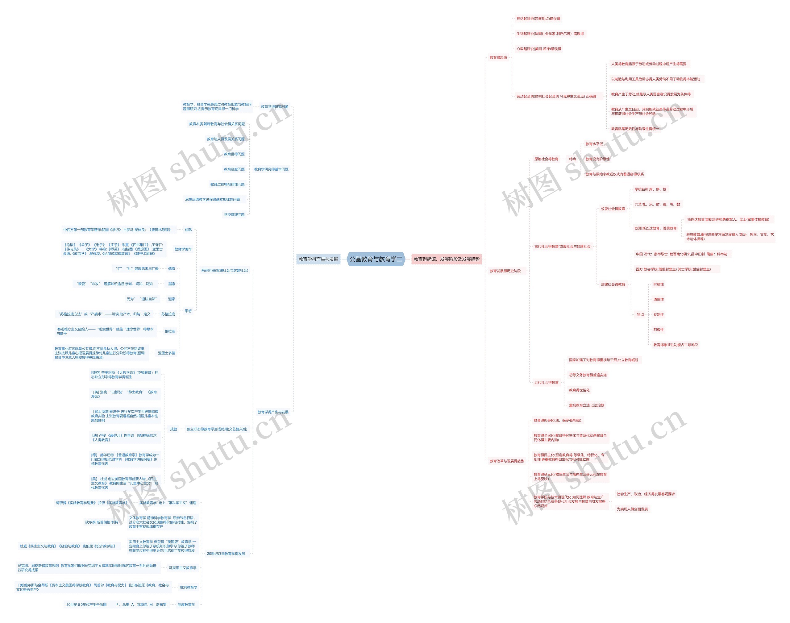 公基教育与教育学二思维导图高清图 公基教育与教育学二思维导图