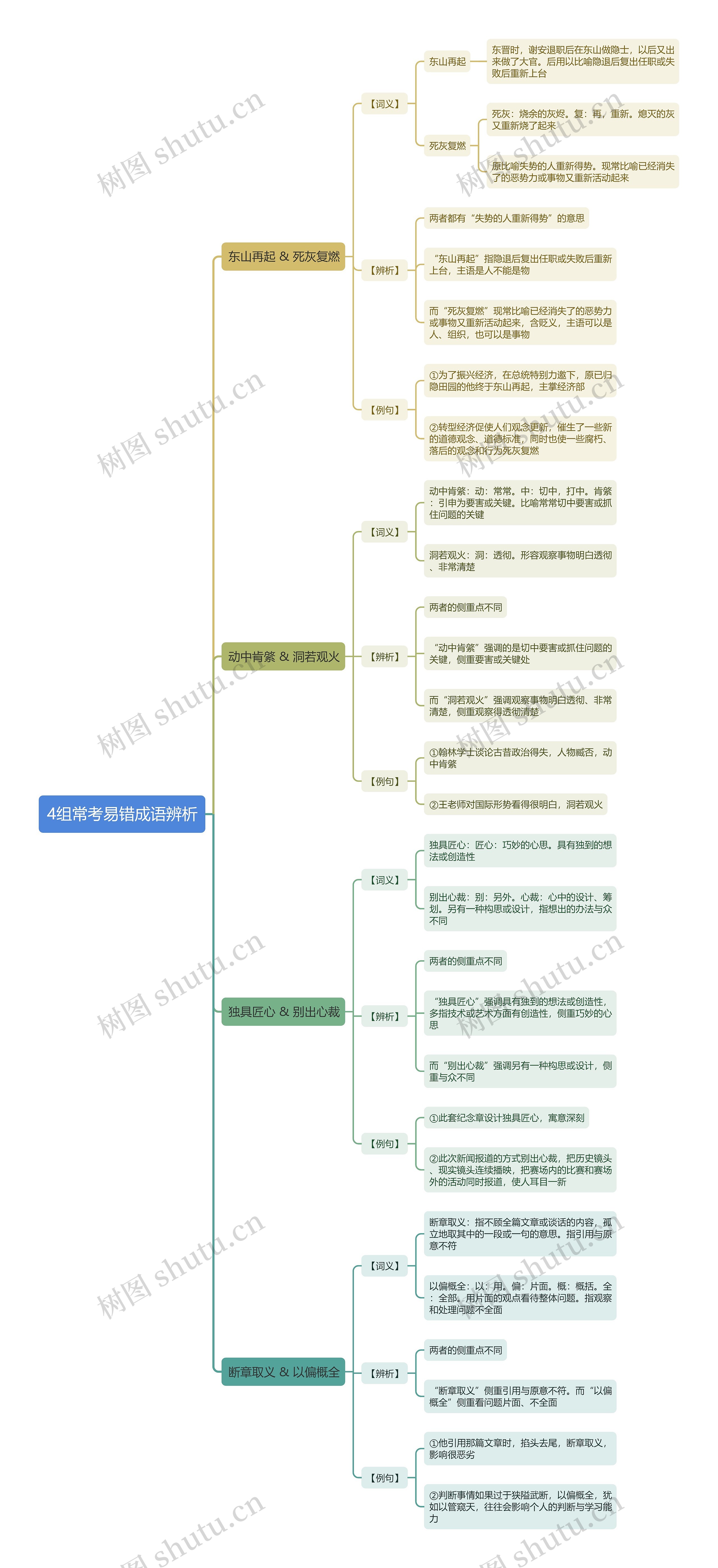 4组常考易错成语辨析思维导图