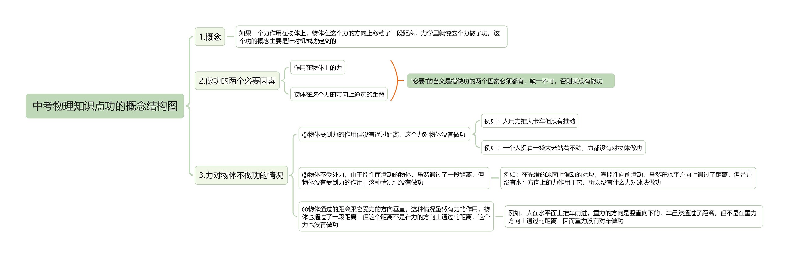 中考物理知识点功的概念思维导图