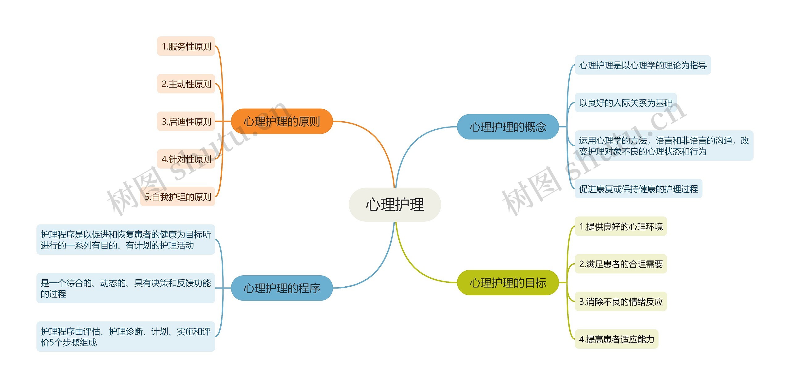 心理护理思维导图高清图 心理护理思维导图