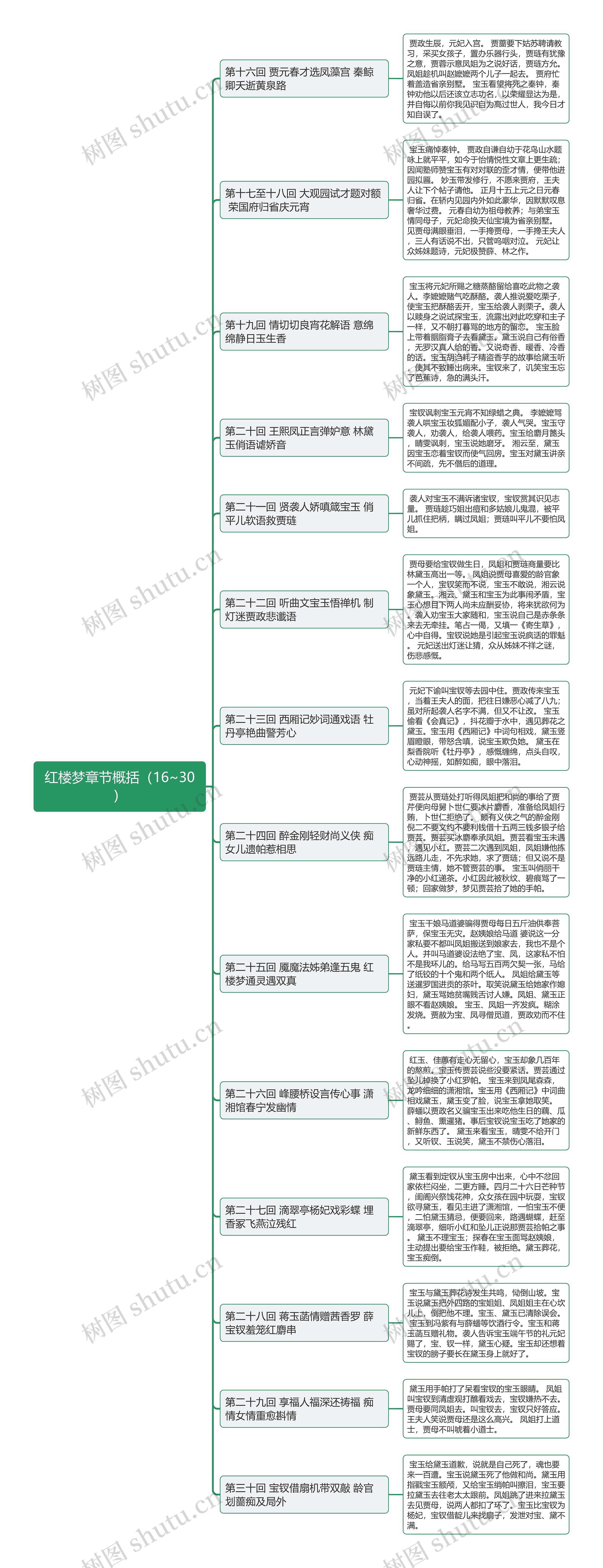 红楼梦章节概括16~30回思维导图