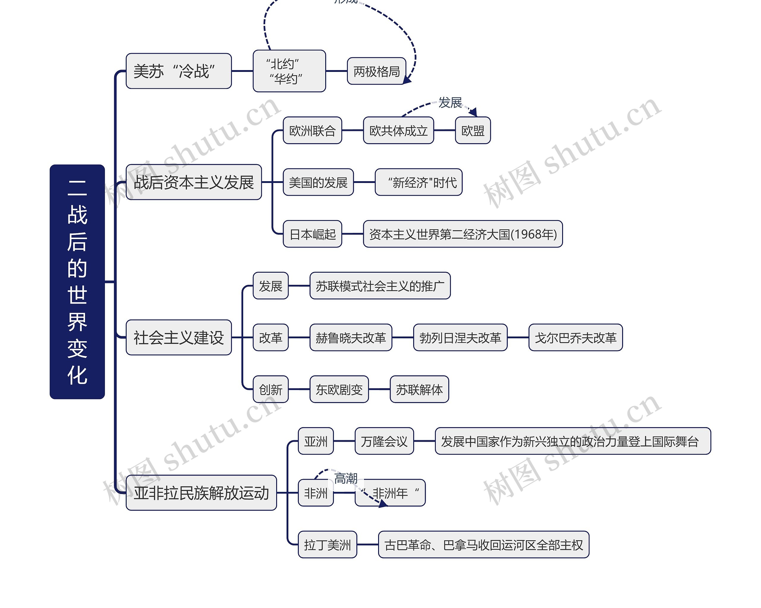 二战后的世界变化思维导图