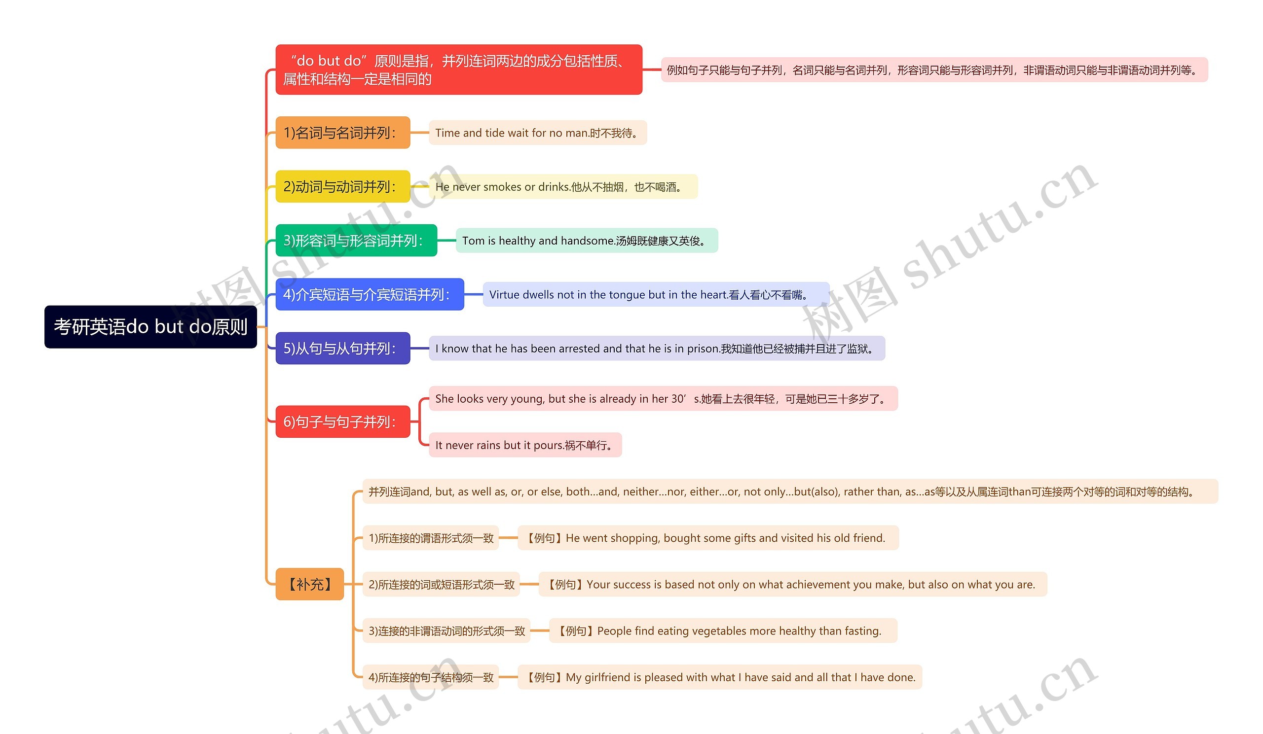 考研英语do but do原则思维导图