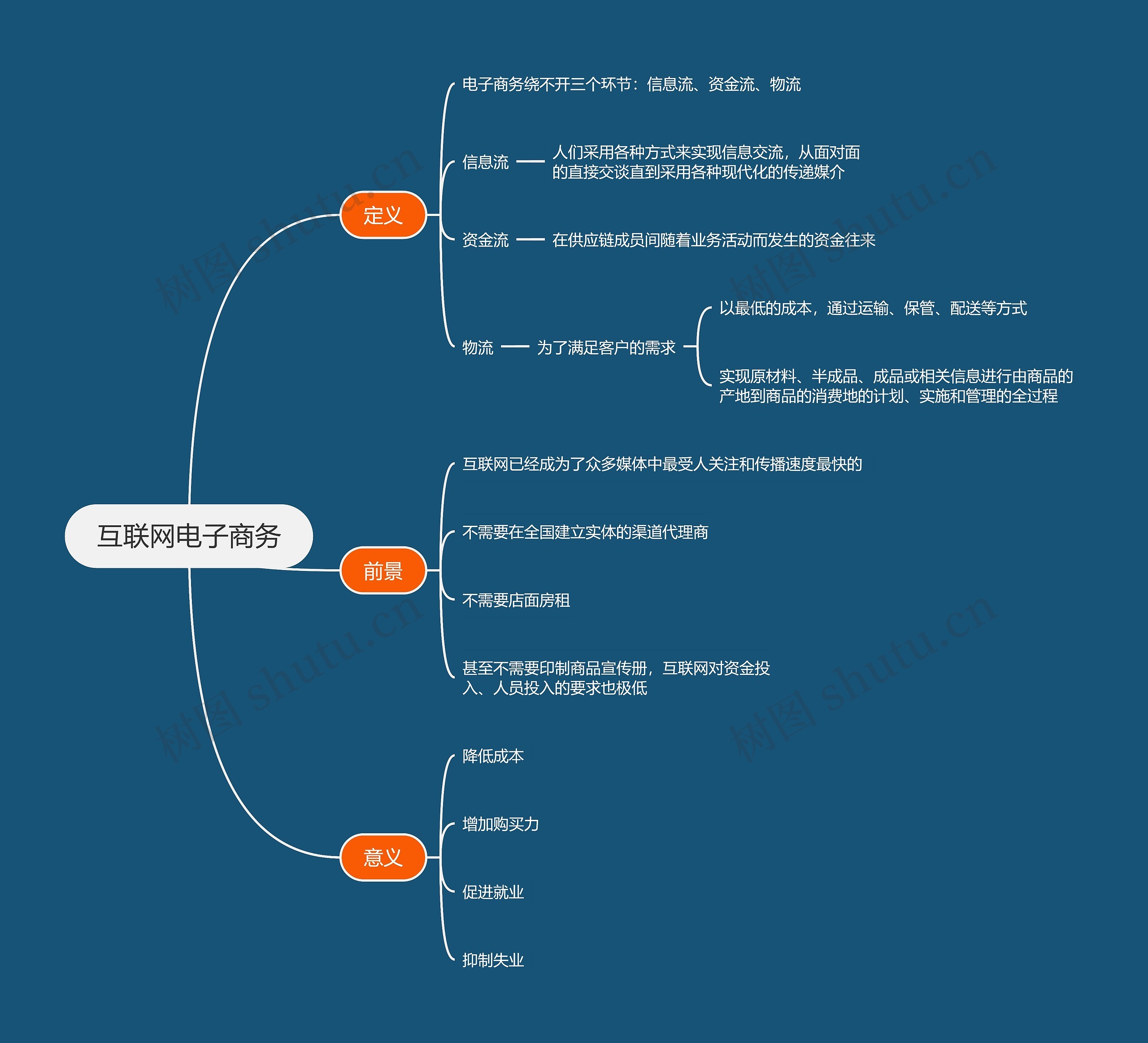 互联网电子商务思维导图