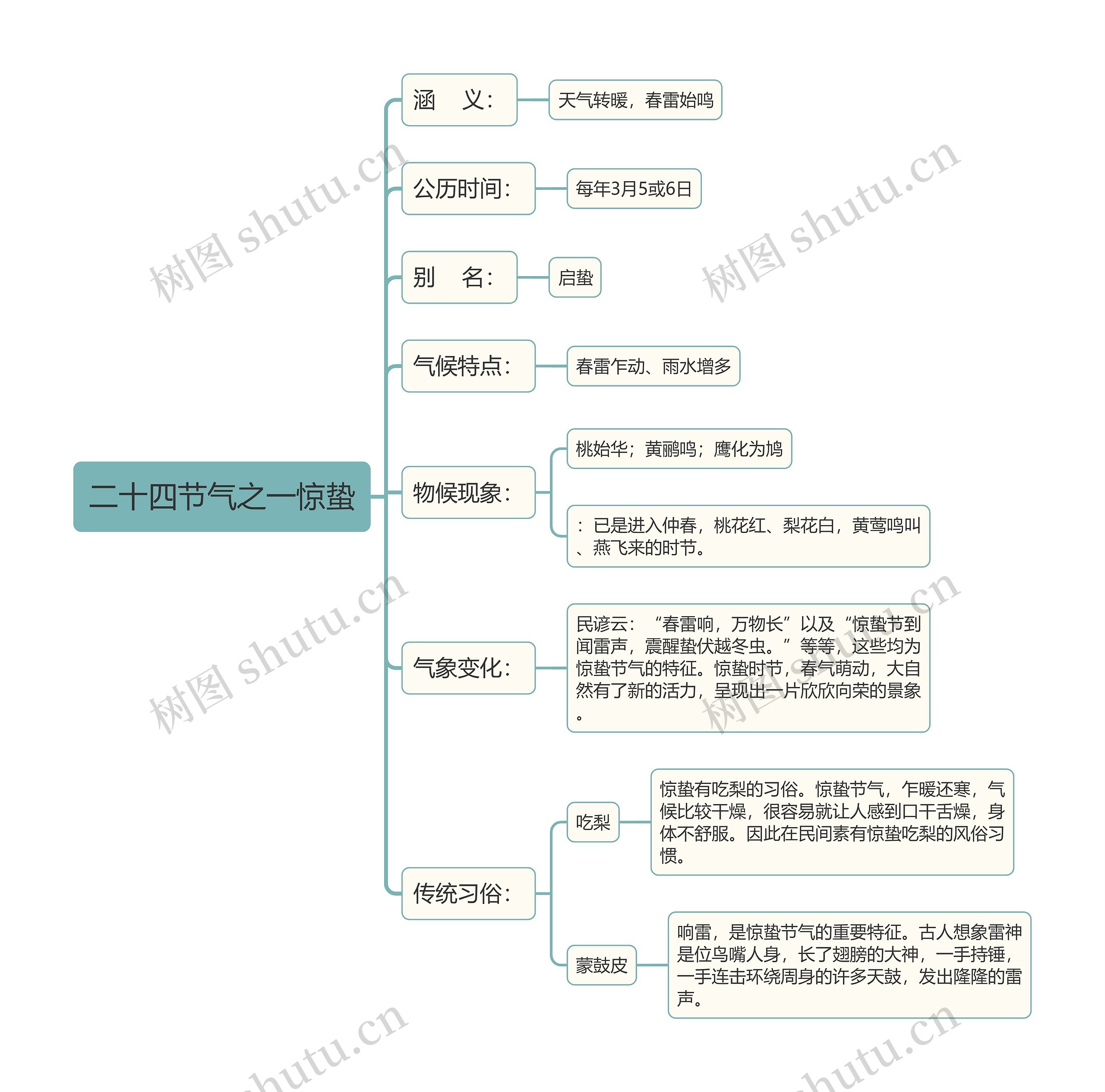 二十四节气之一惊蛰思维导图