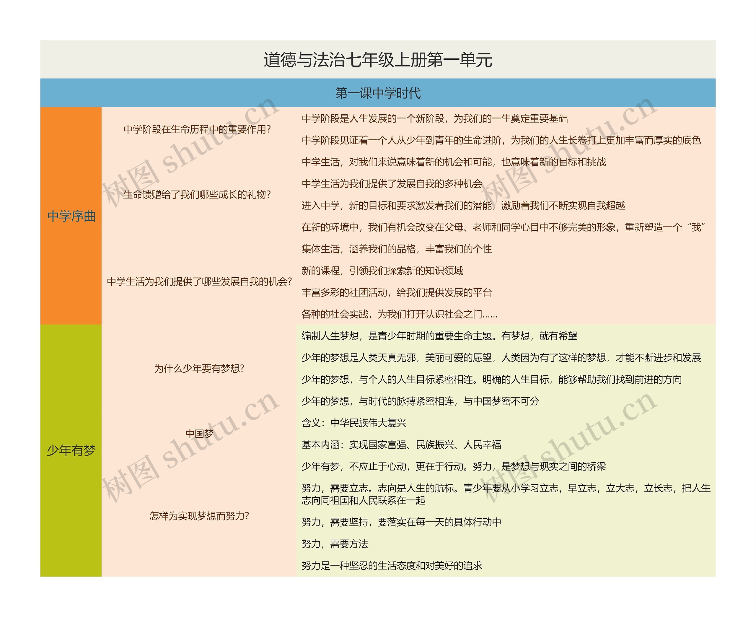 道德与法治七年级上册第一单元思维导图