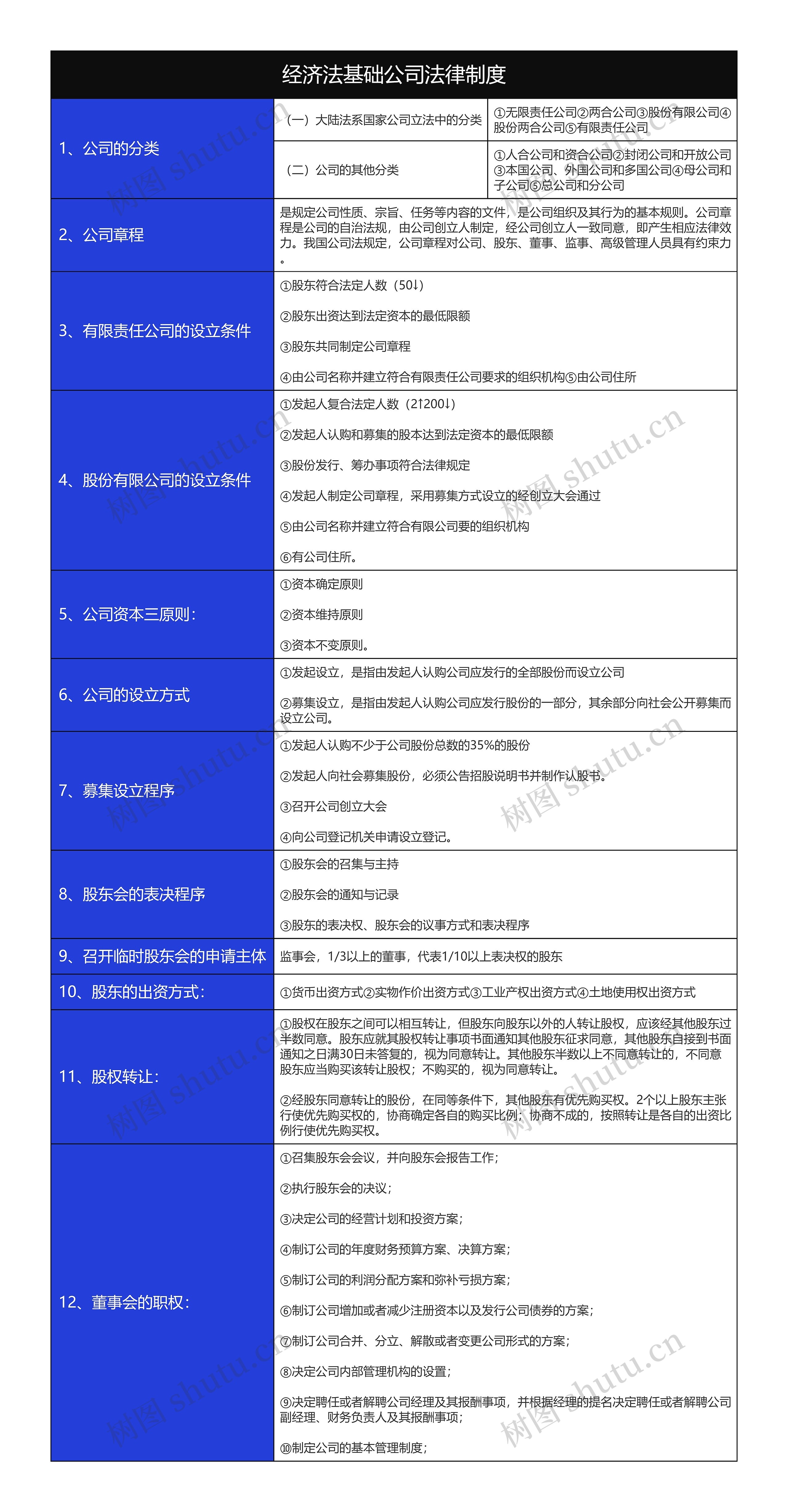 大学经济法基础公司法律制度树形表格思维导图