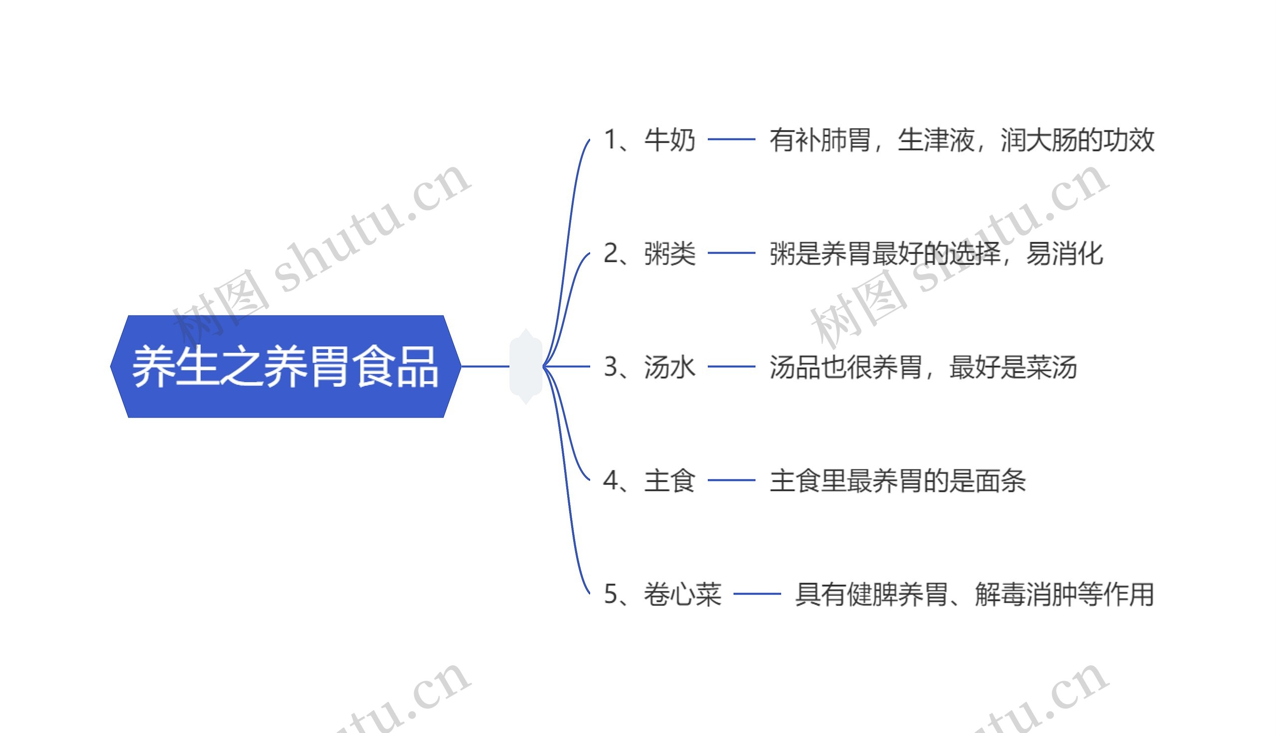 养生之养胃食品思维导图