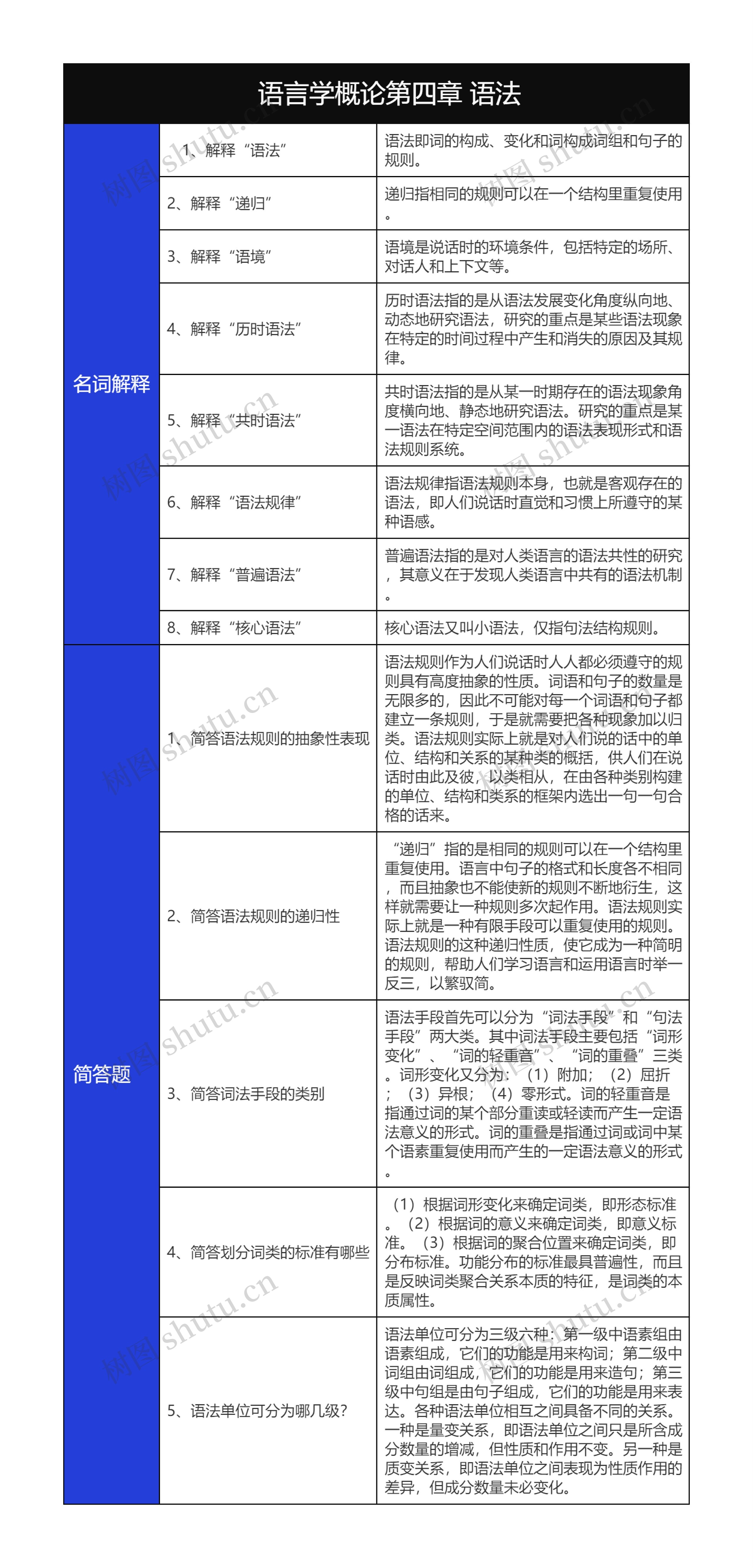 大学语言学概论第四章语法名词解释和简答题树形表格