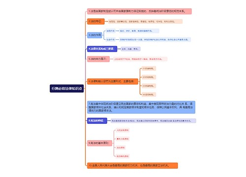 行测必背法律知识点思维导图