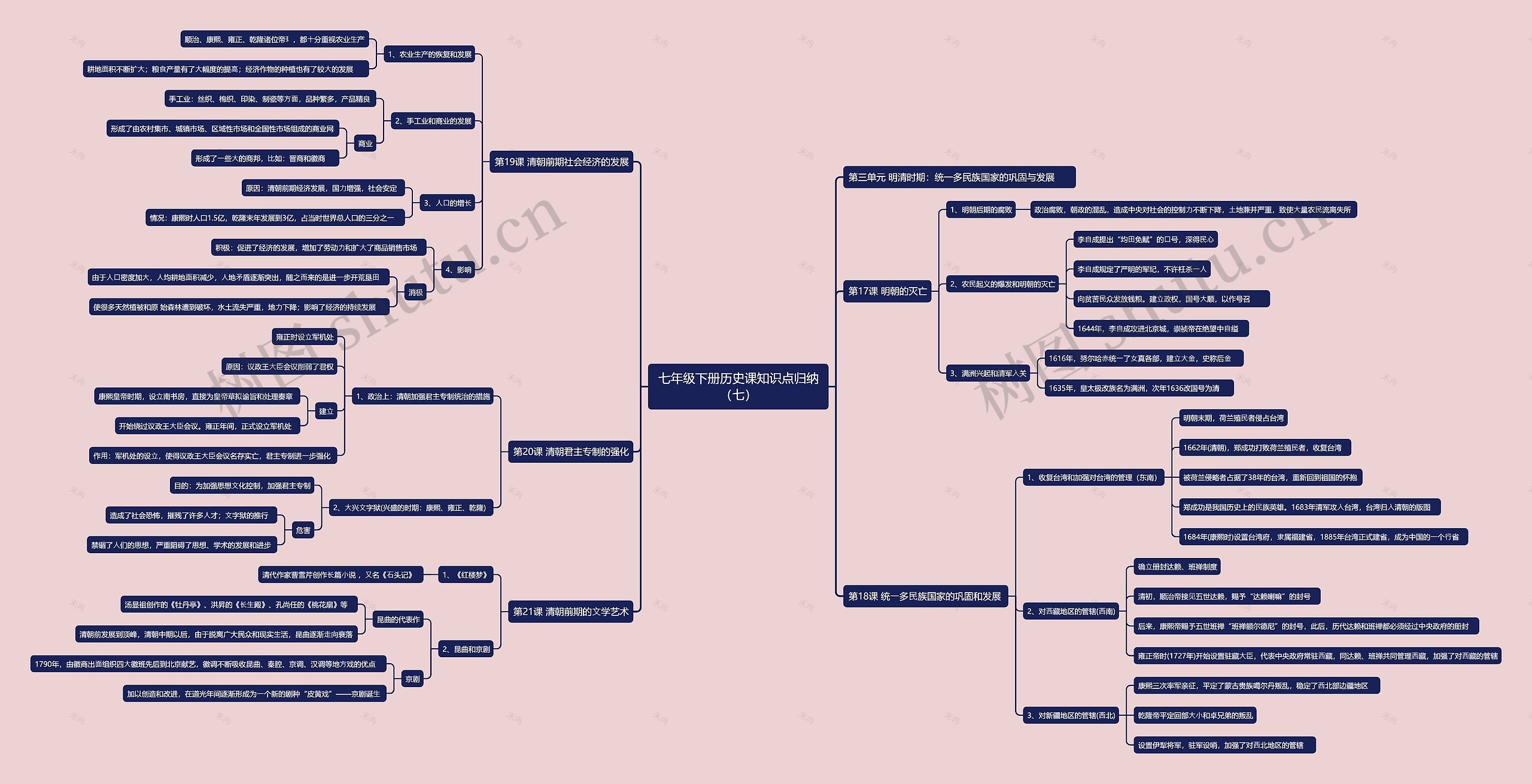 七年级下册历史课知识点归纳（七）思维导图