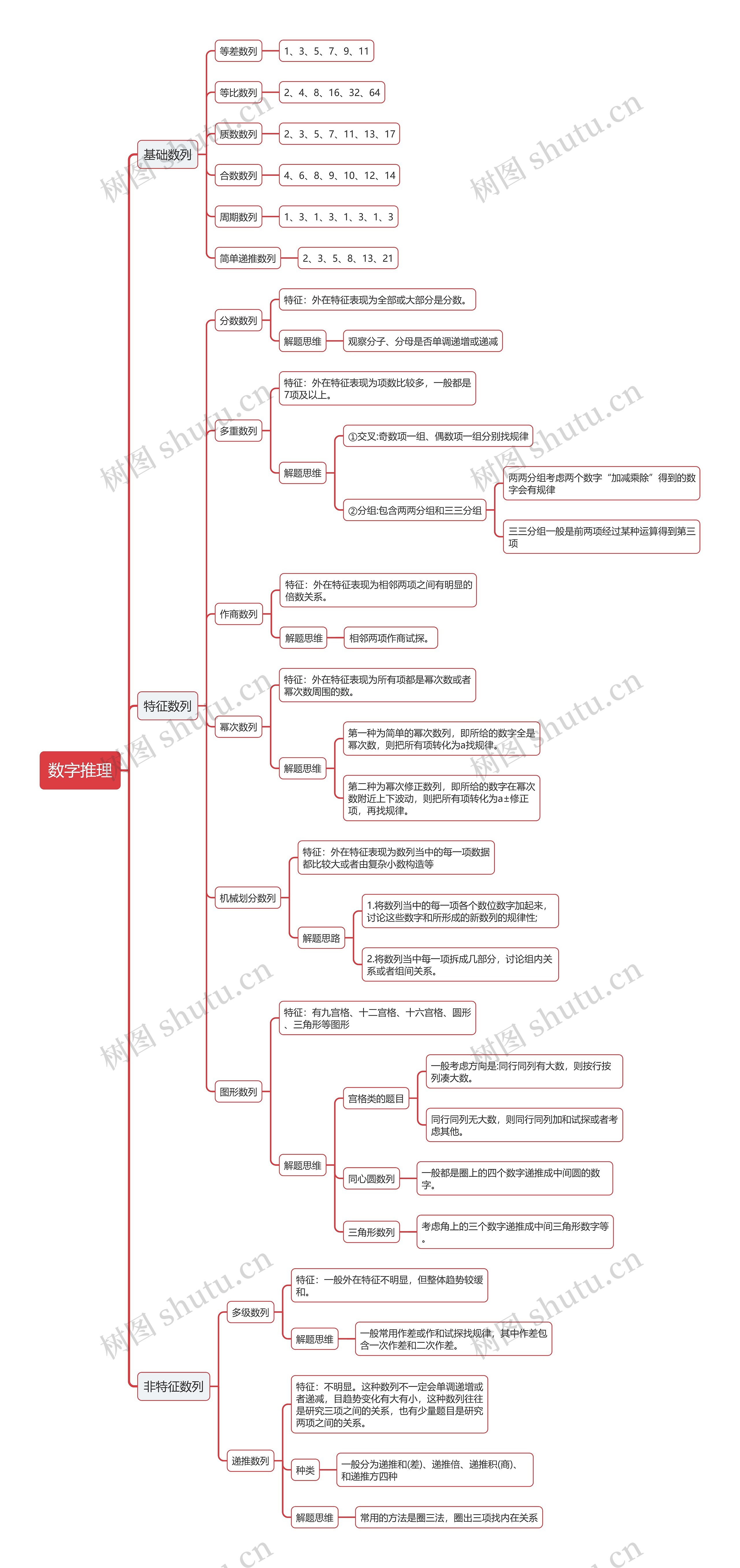 数字推理思维导图