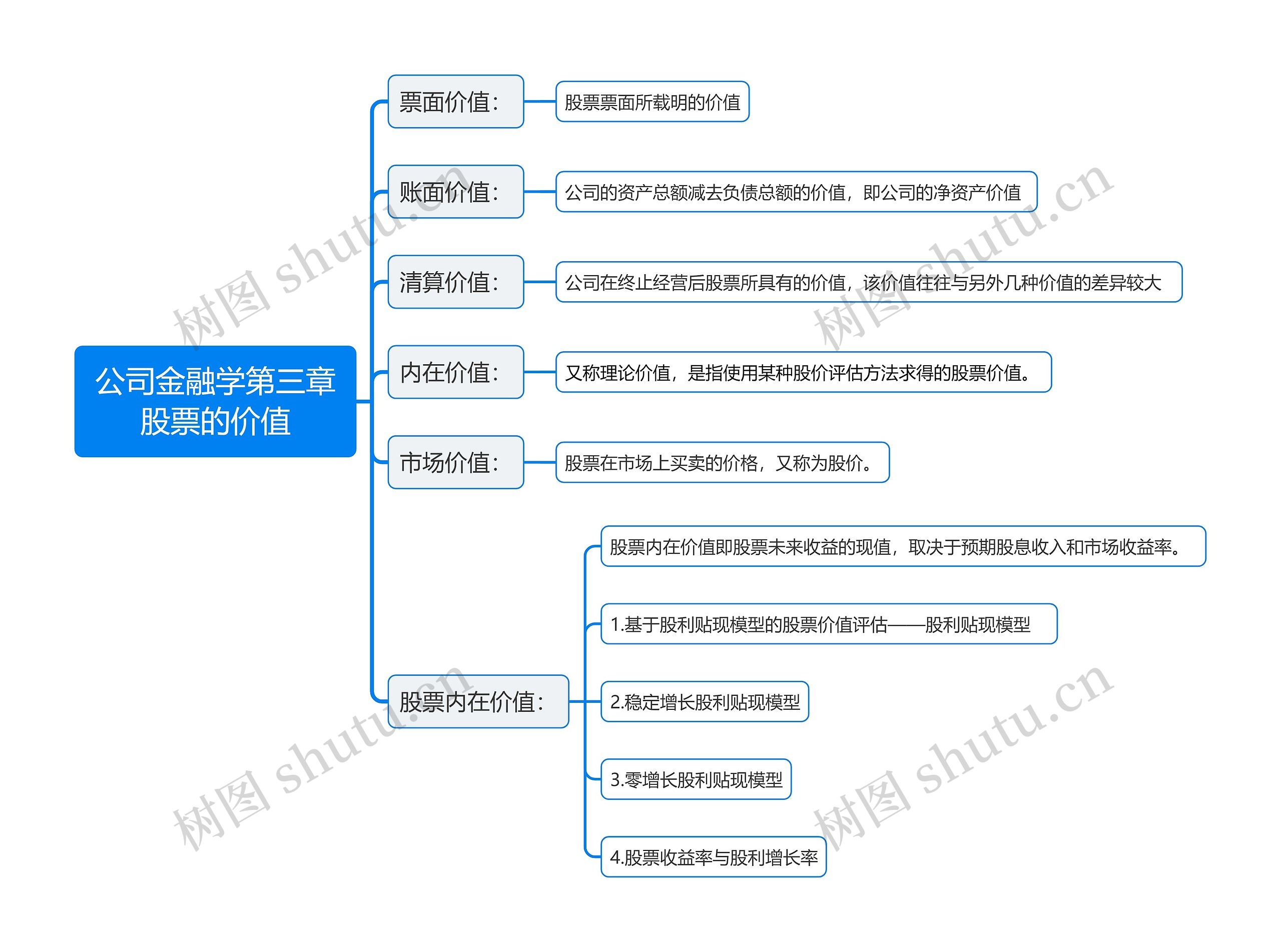 公司金融学第三章股票的价值思维导图