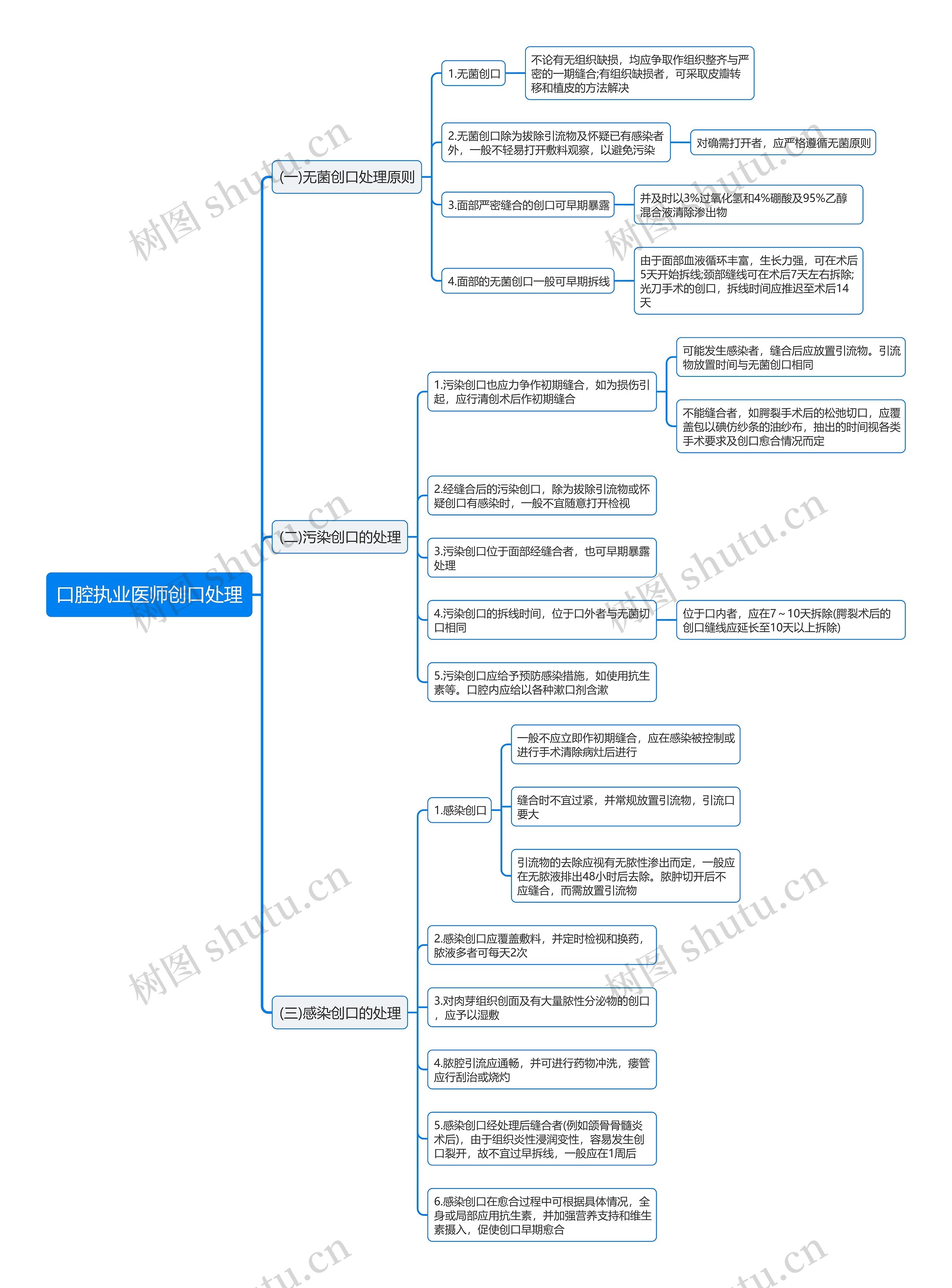 口腔执业医师创口处理思维导图