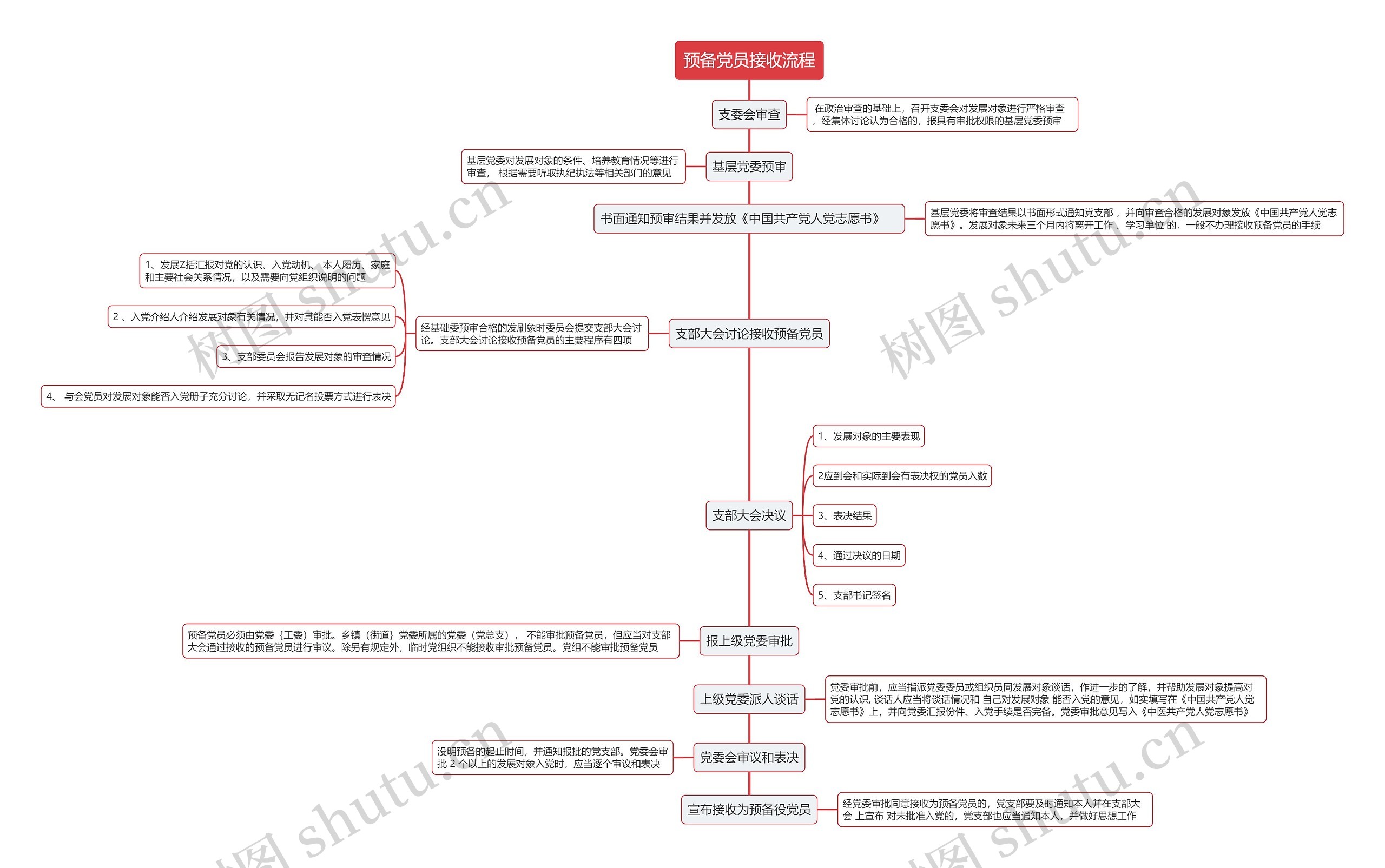 预备党员接收流程思维导图