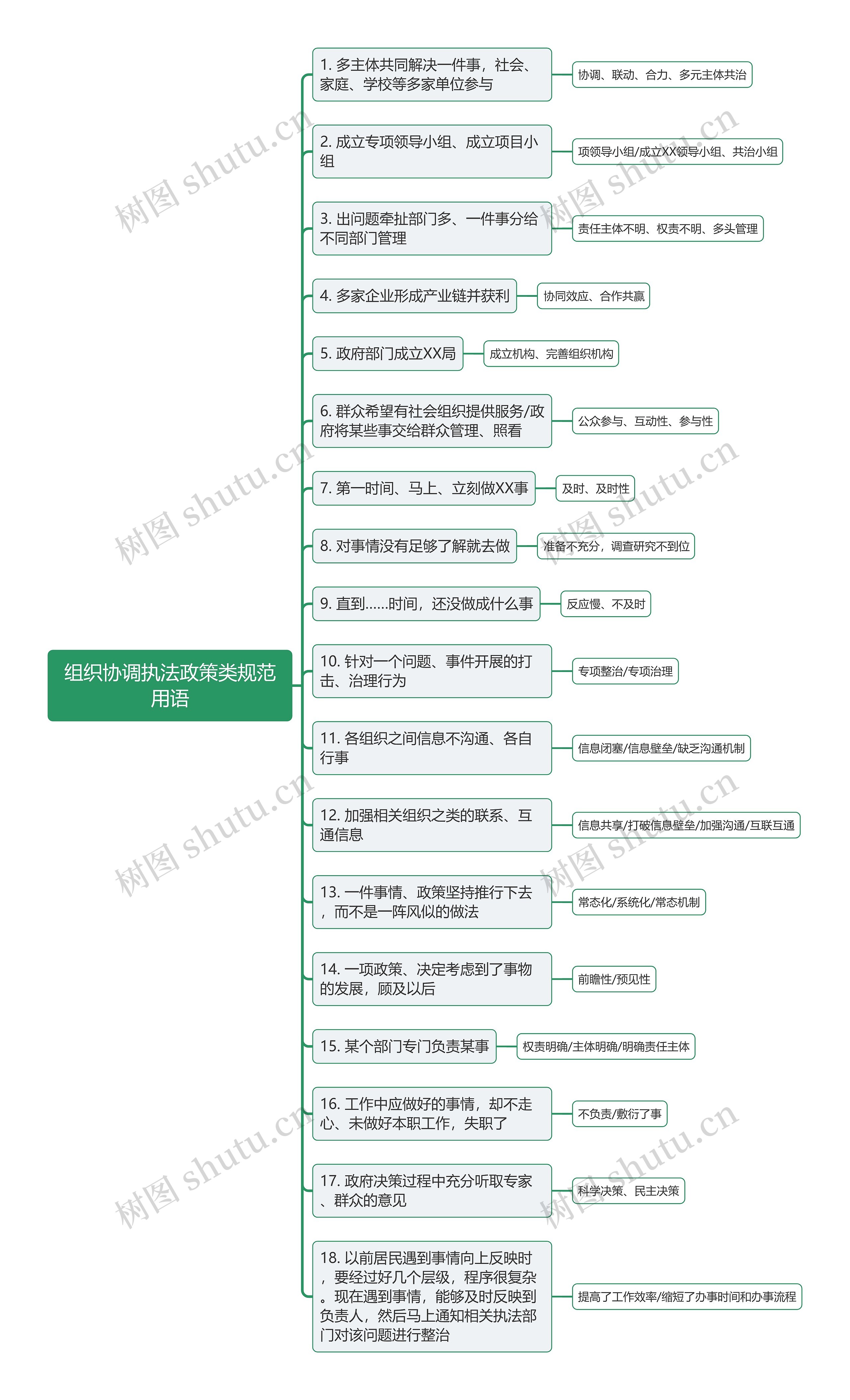 组织协调执法政策类规范用语思维导图