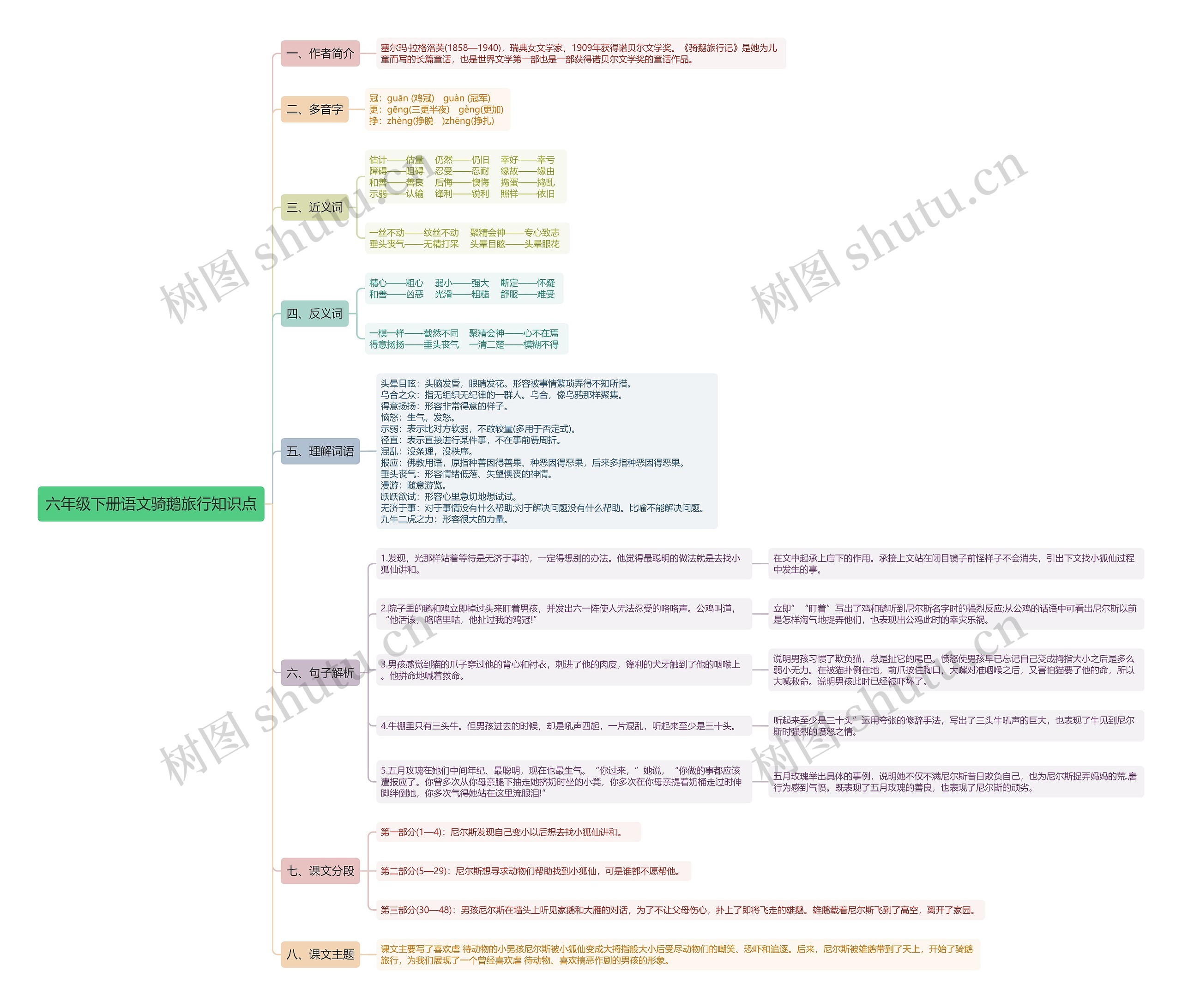 六年级下册语文骑鹅旅行思维导图