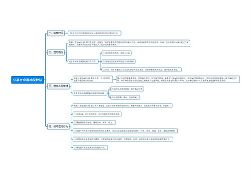 公基考点湿地保护法思维导图