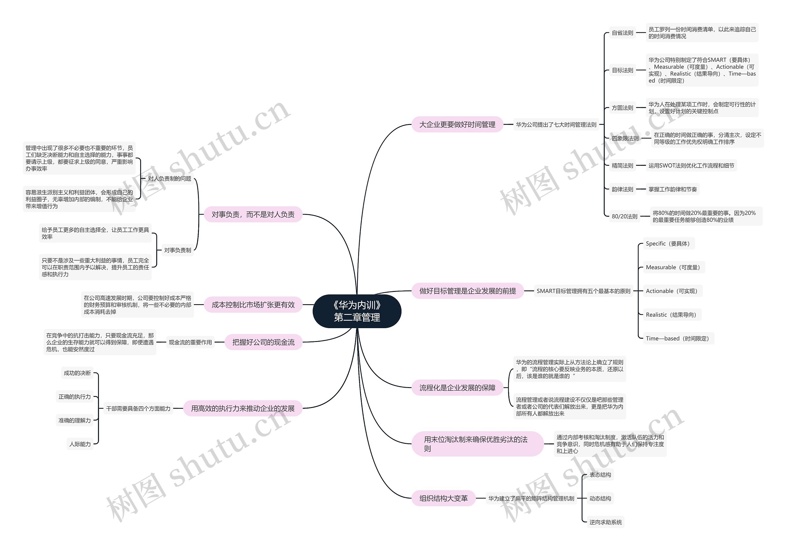 《华为内训》
第二章管理思维导图