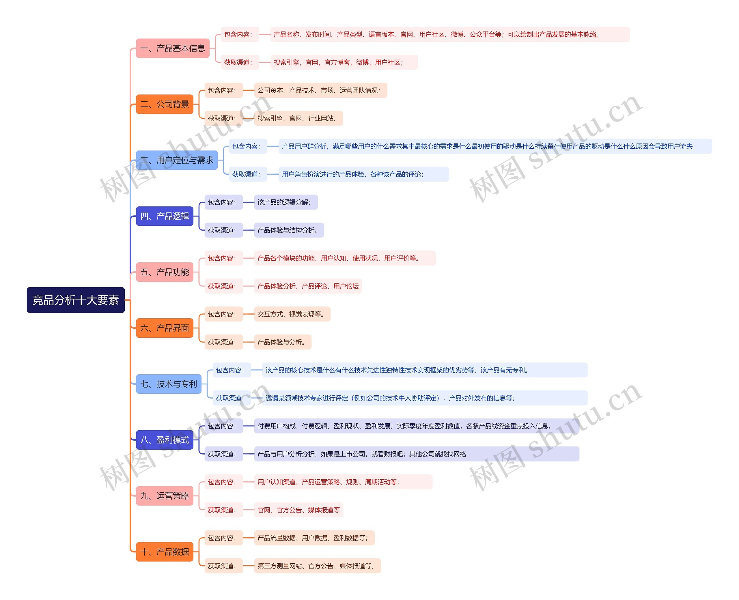 竞品分析十大要素思维导图高清图 竞品分析十大要素思维导图