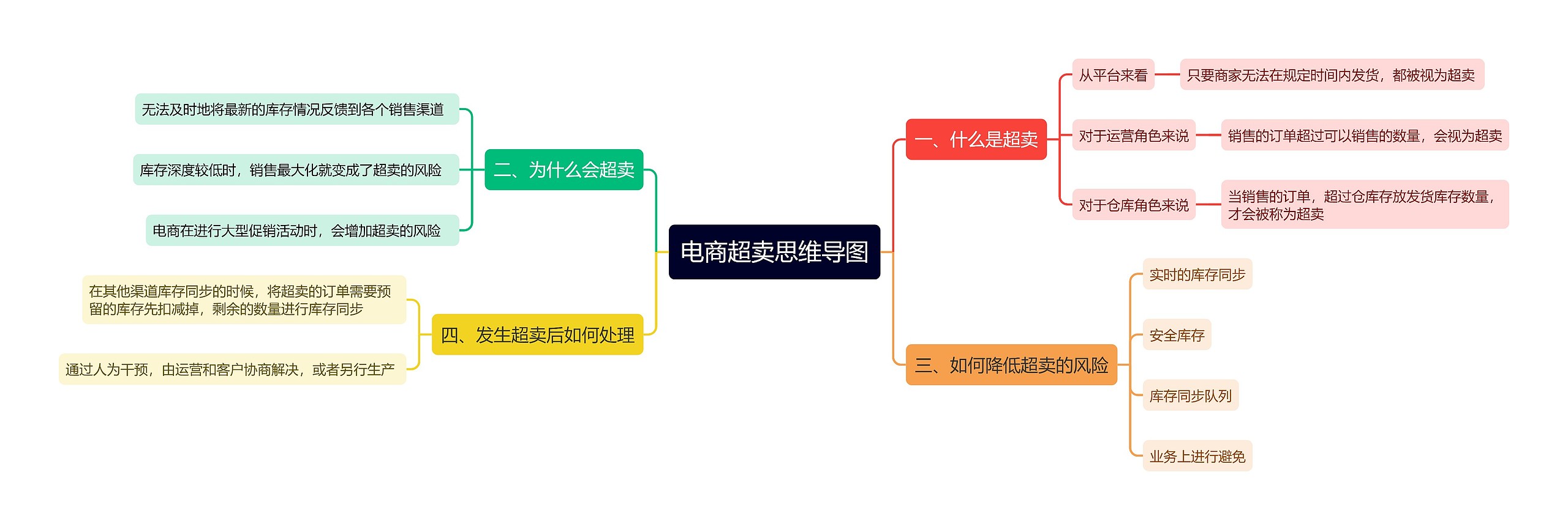 电商超卖思维导图