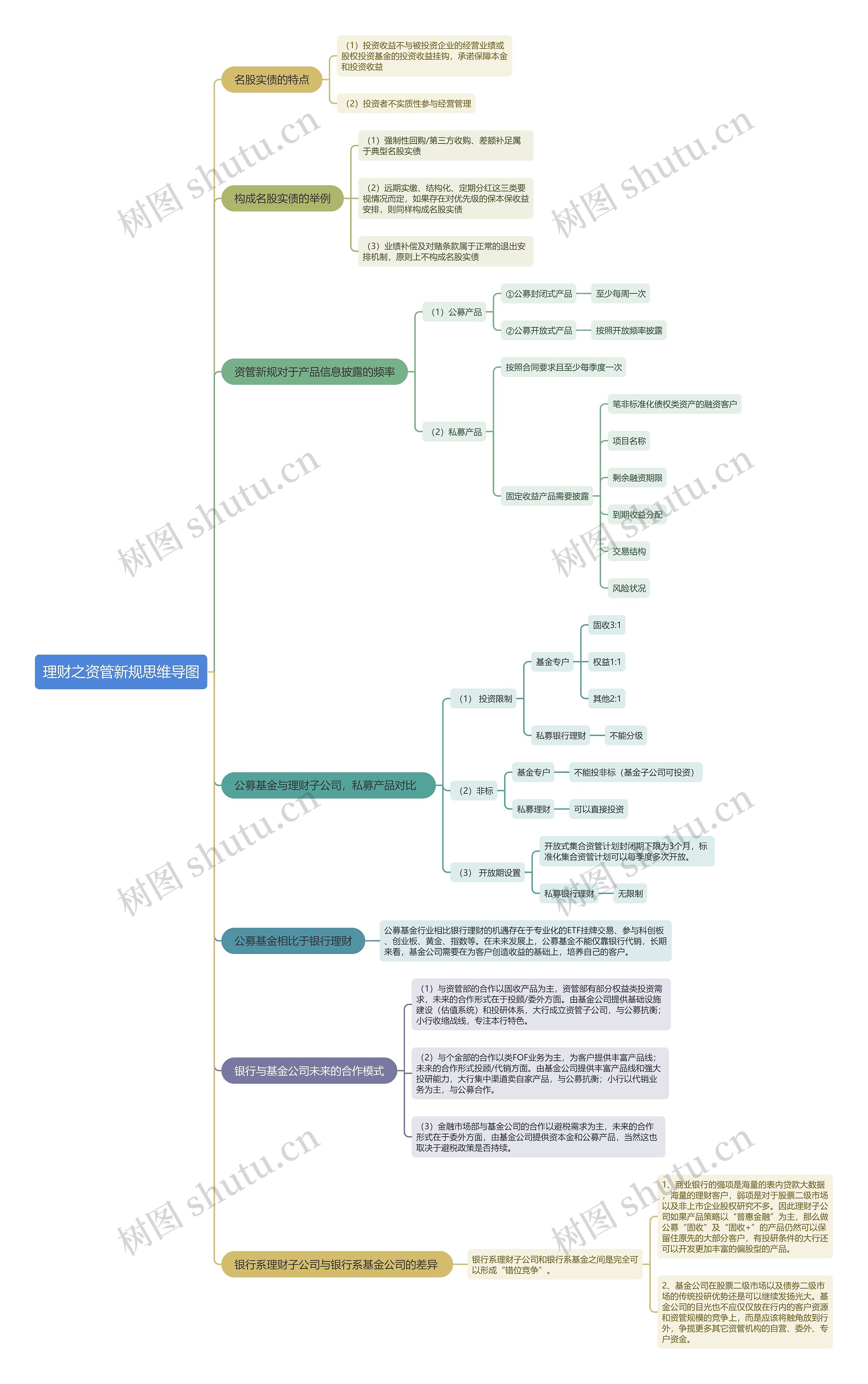 理财之资管新规思维导图